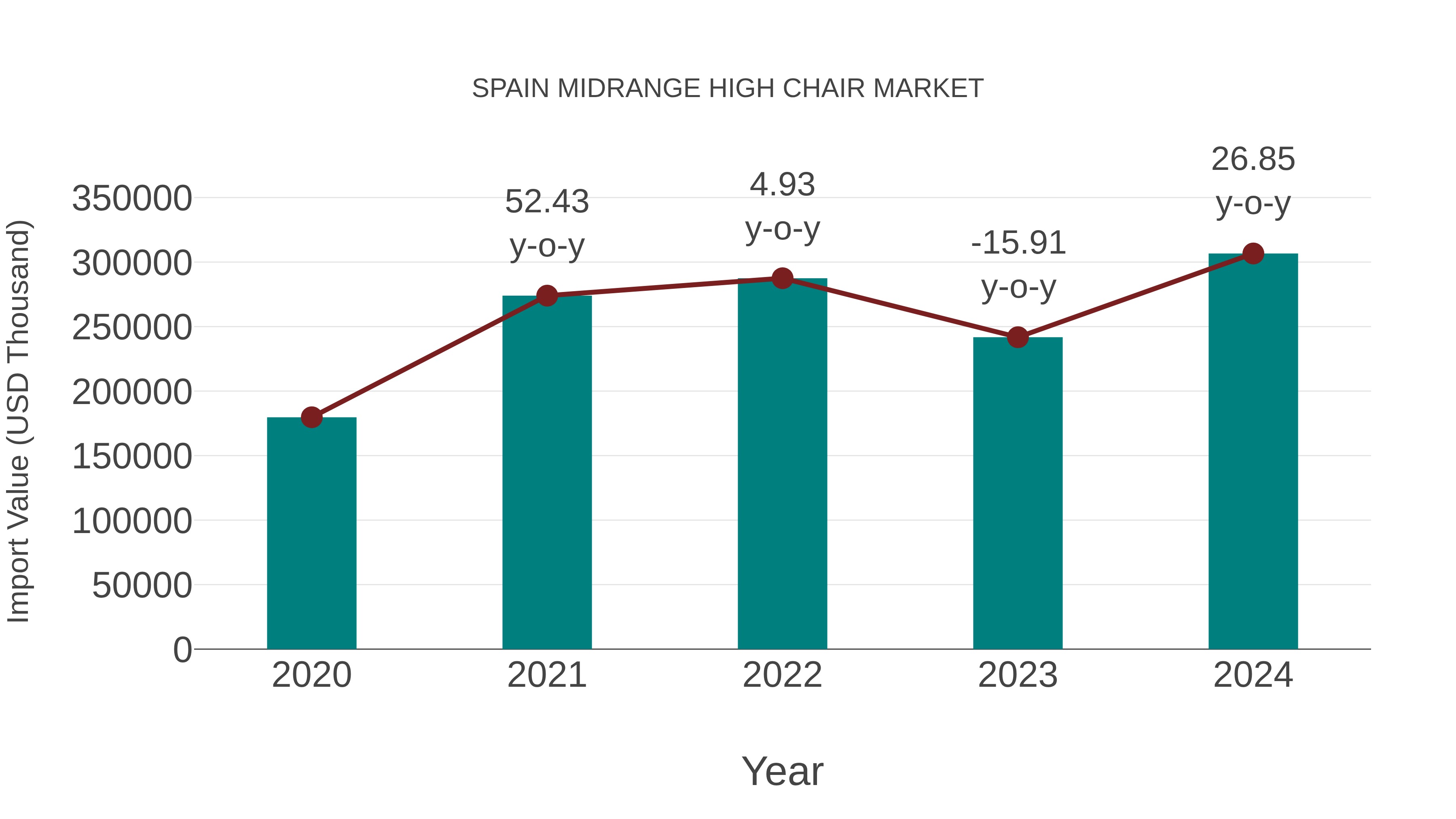  Spain Midrange High Chair Market: Import Trend Analysis