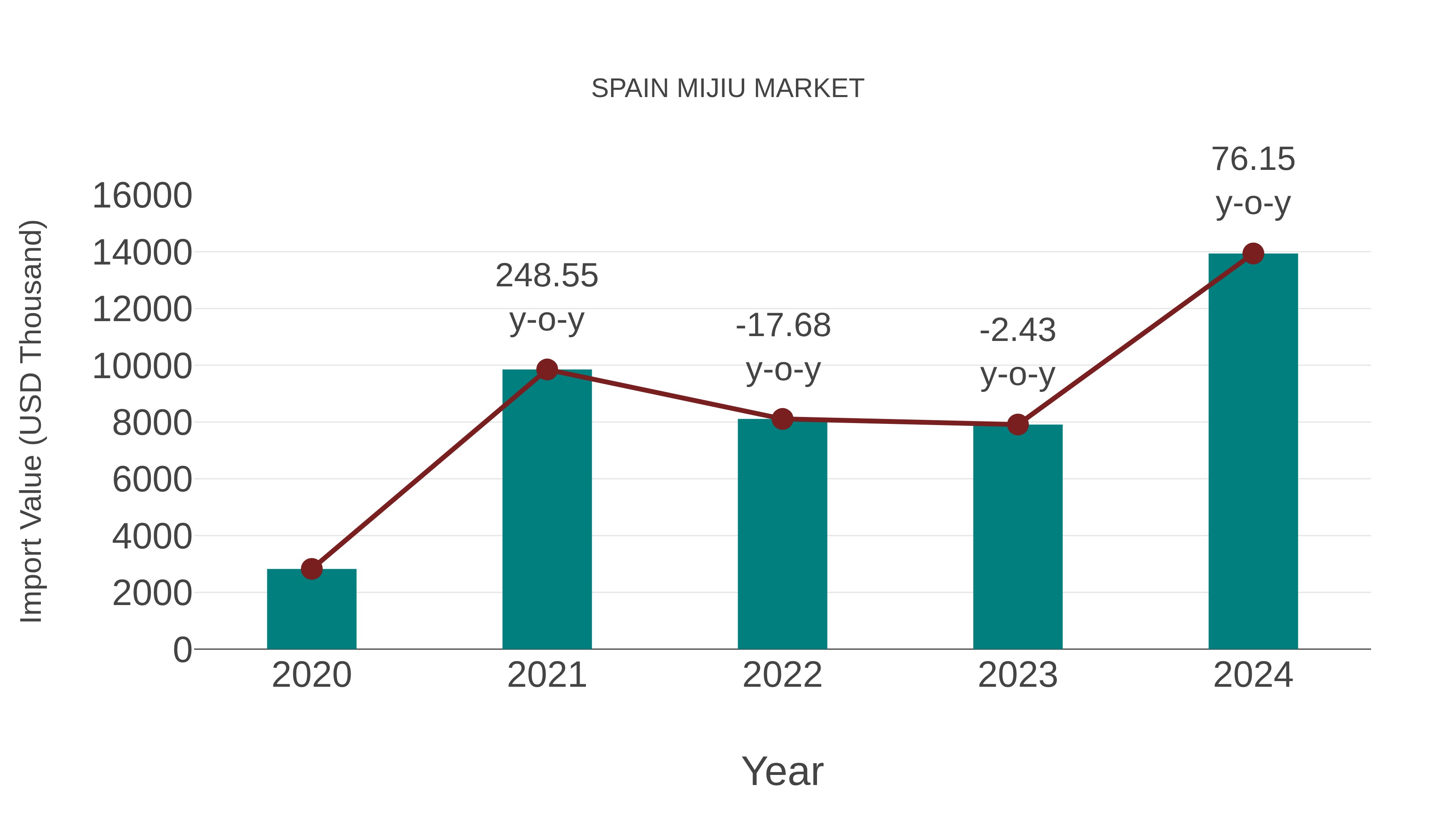  Spain Mijiu Market: Import Trend Analysis