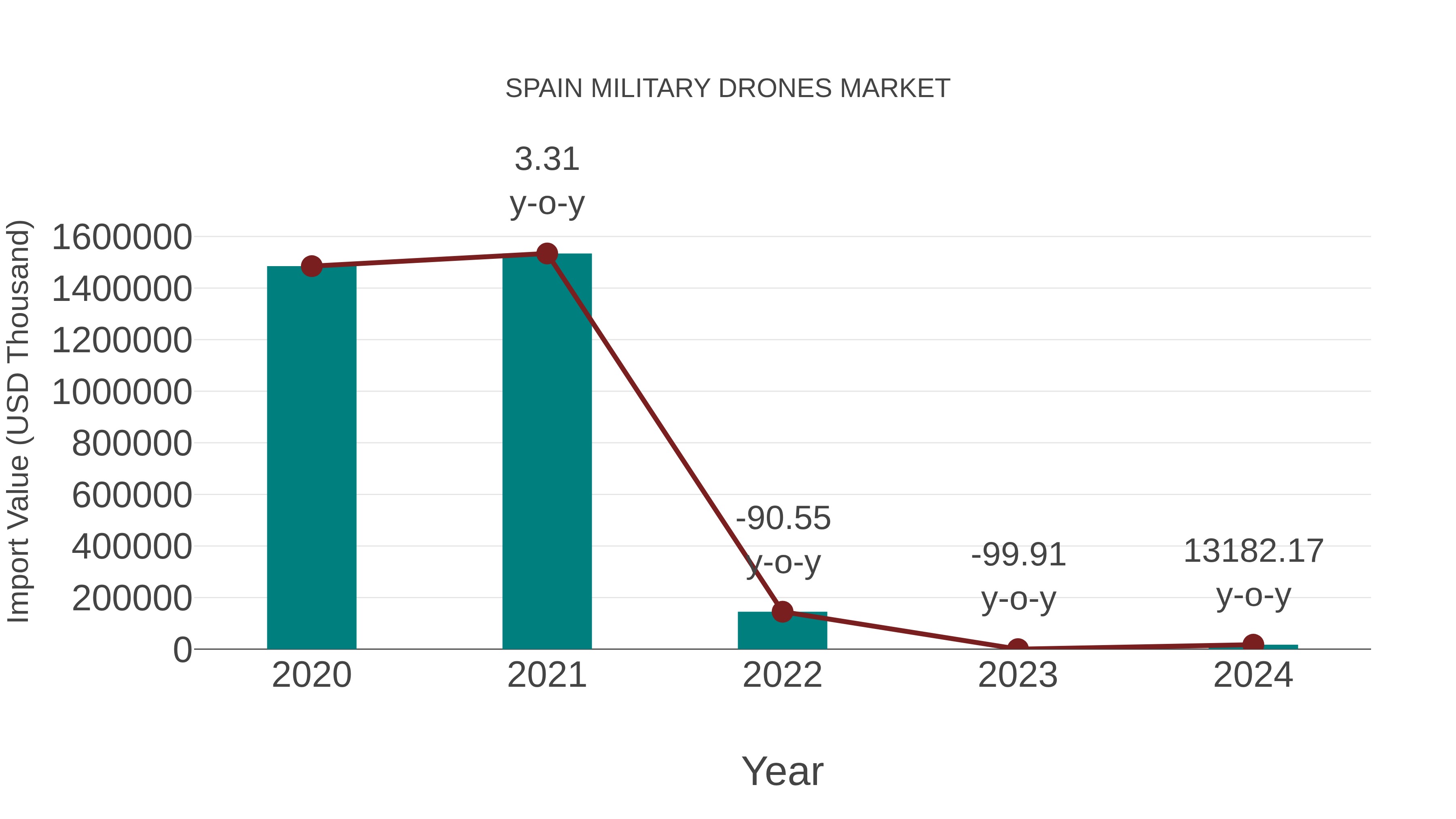  Spain Military Drones Market: Import Trend Analysis