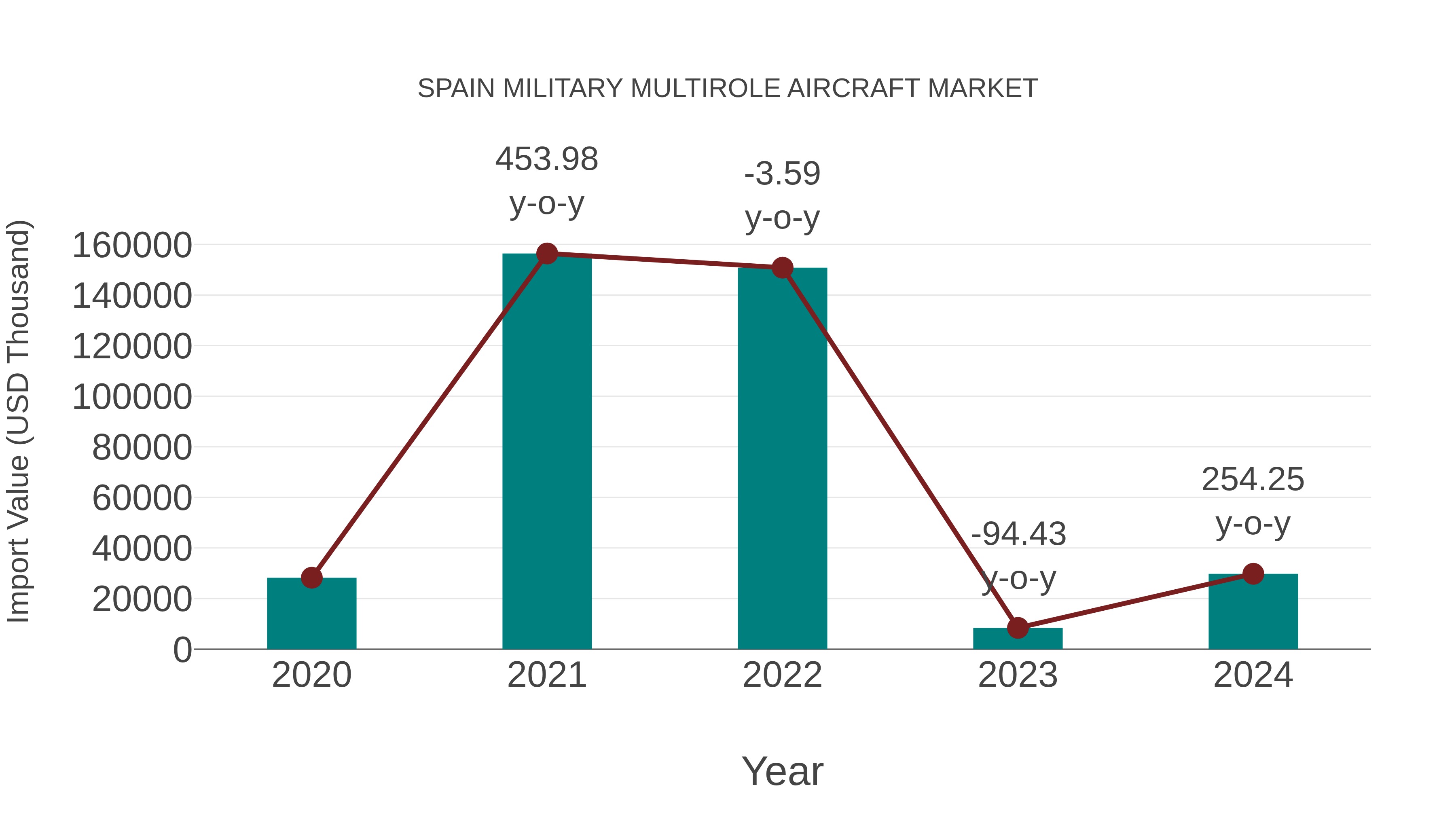  Spain Military Multirole Aircraft Market: Import Trend Analysis