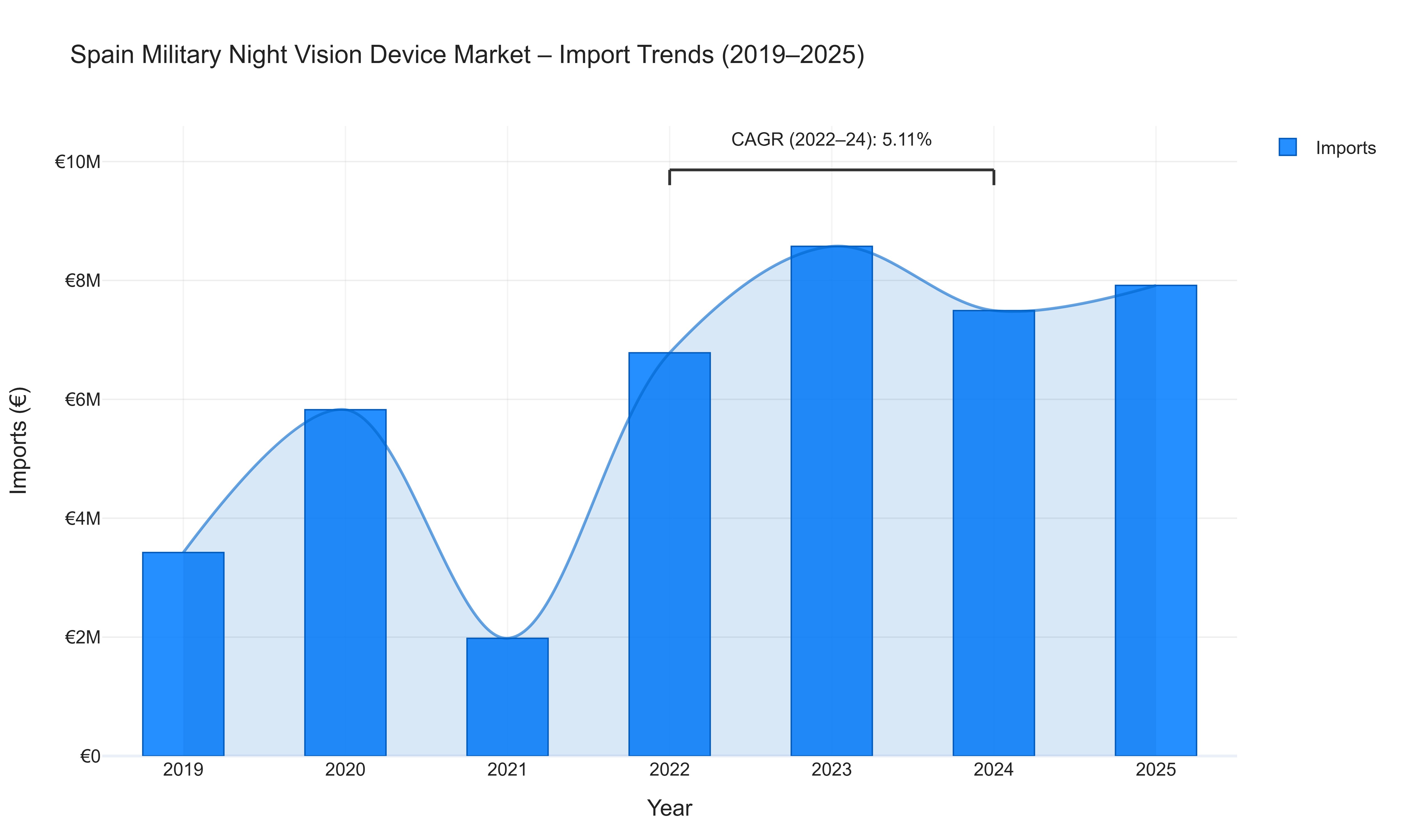 Spain Military Night Vision Device Market - Import Trends (2019-2025)