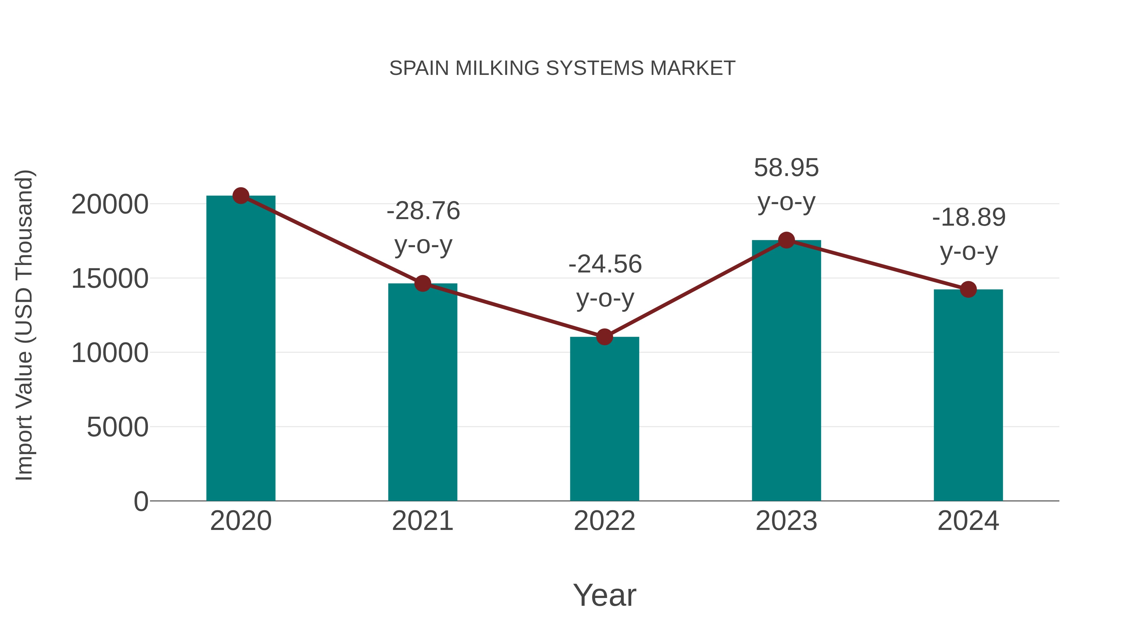  Spain Milking Systems Market: Import Trend Analysis