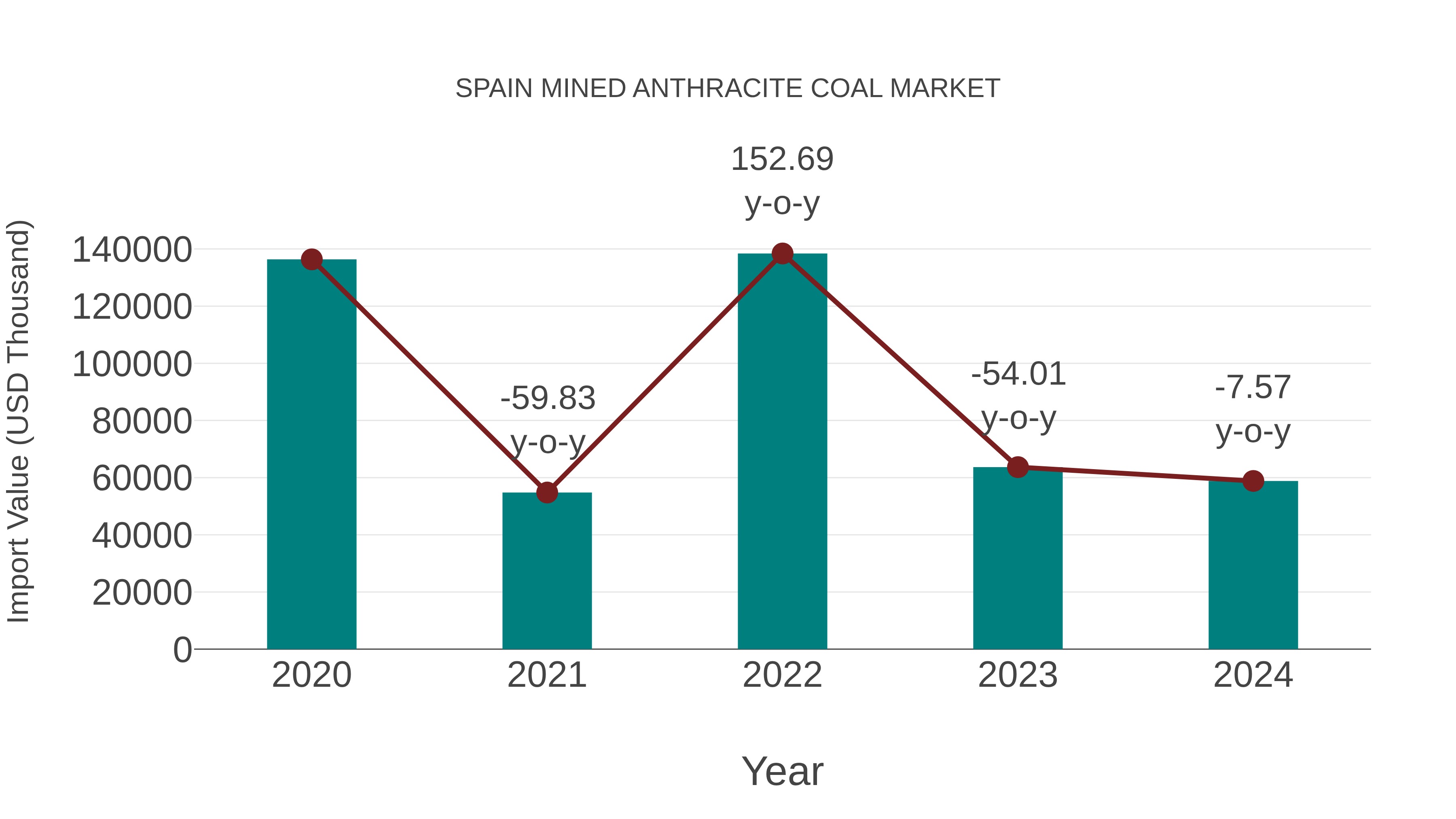  Spain Mined Anthracite Coal Market: Import Trend Analysis