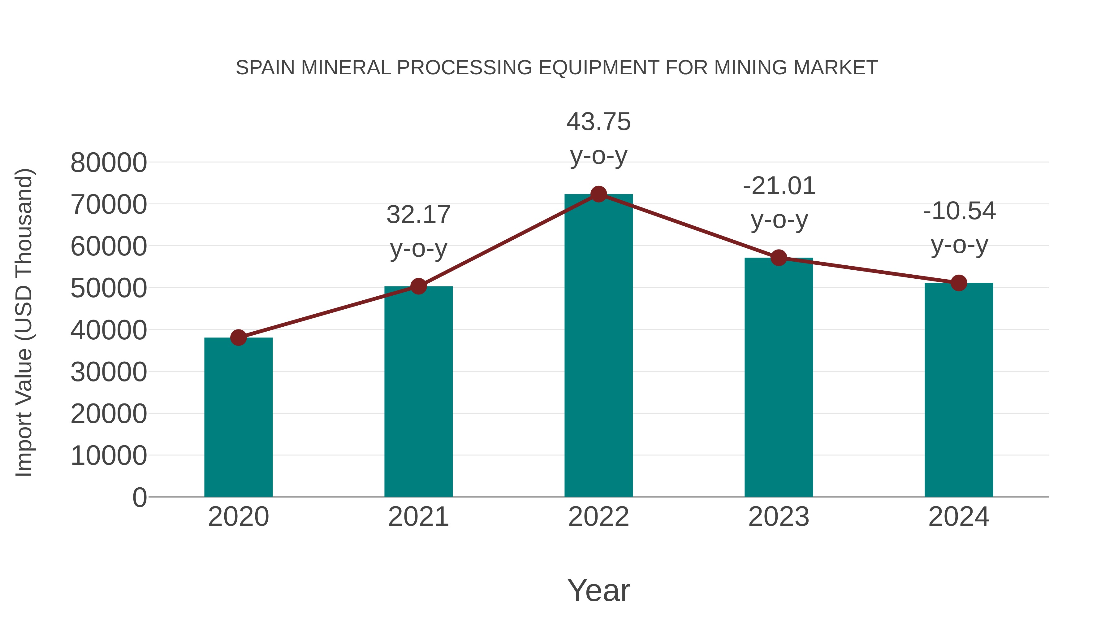  Spain Mineral Processing Equipment for Mining Market: Import Trend Analysis