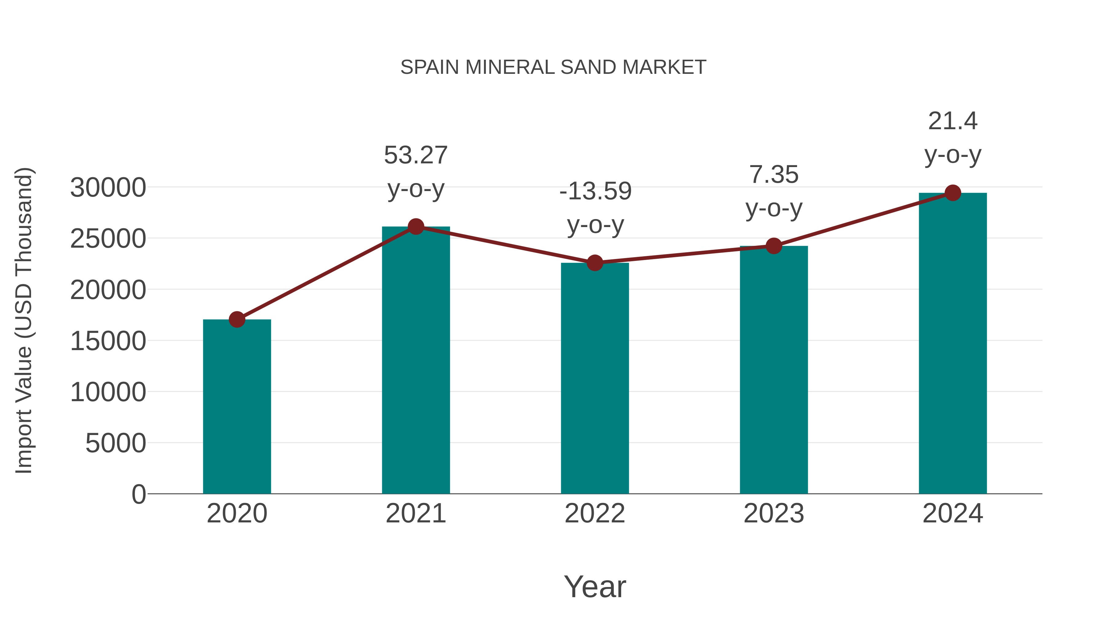  Spain Mineral Sand Market: Import Trend Analysis