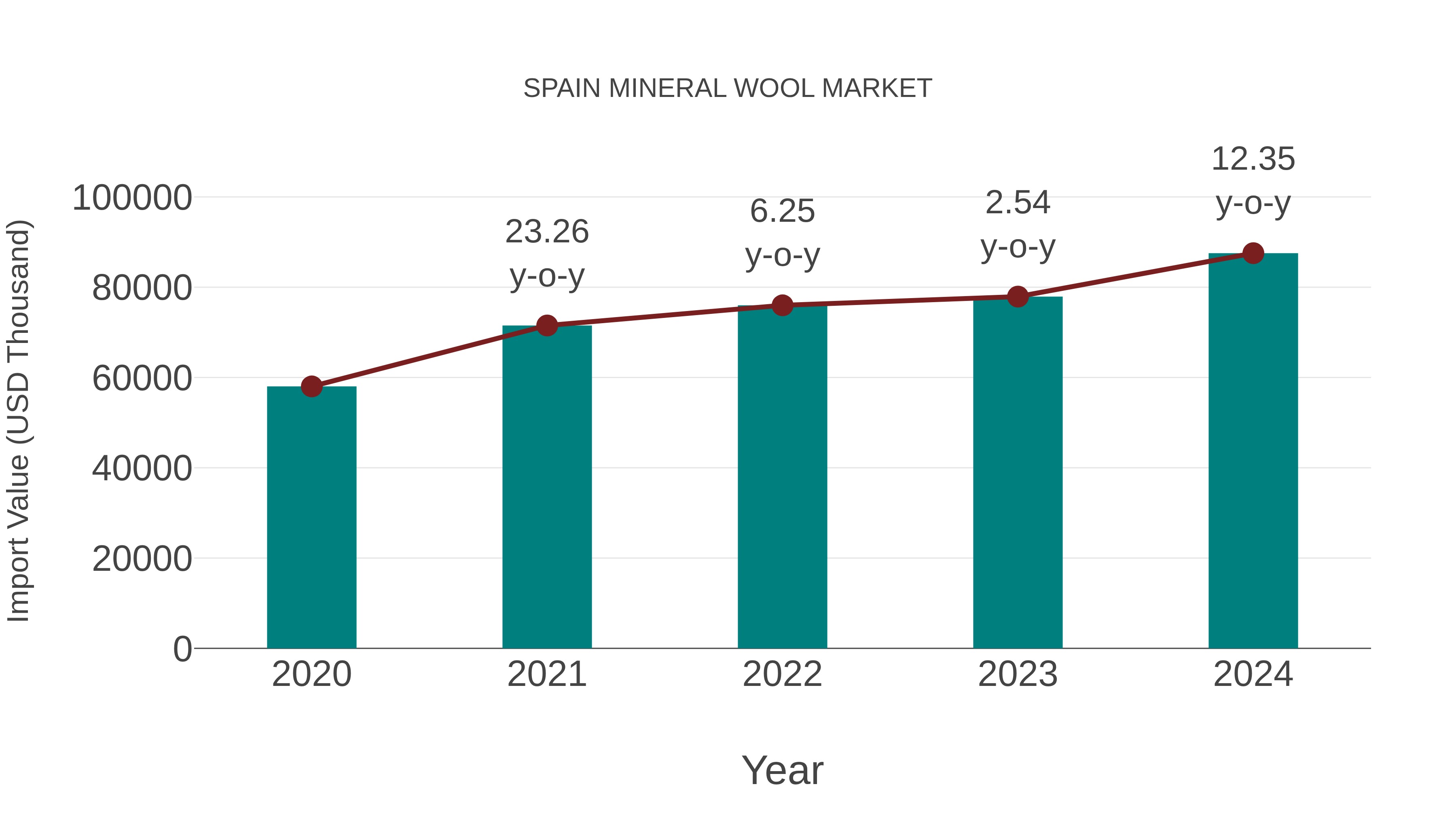  Spain Mineral Wool Market: Import Trend Analysis