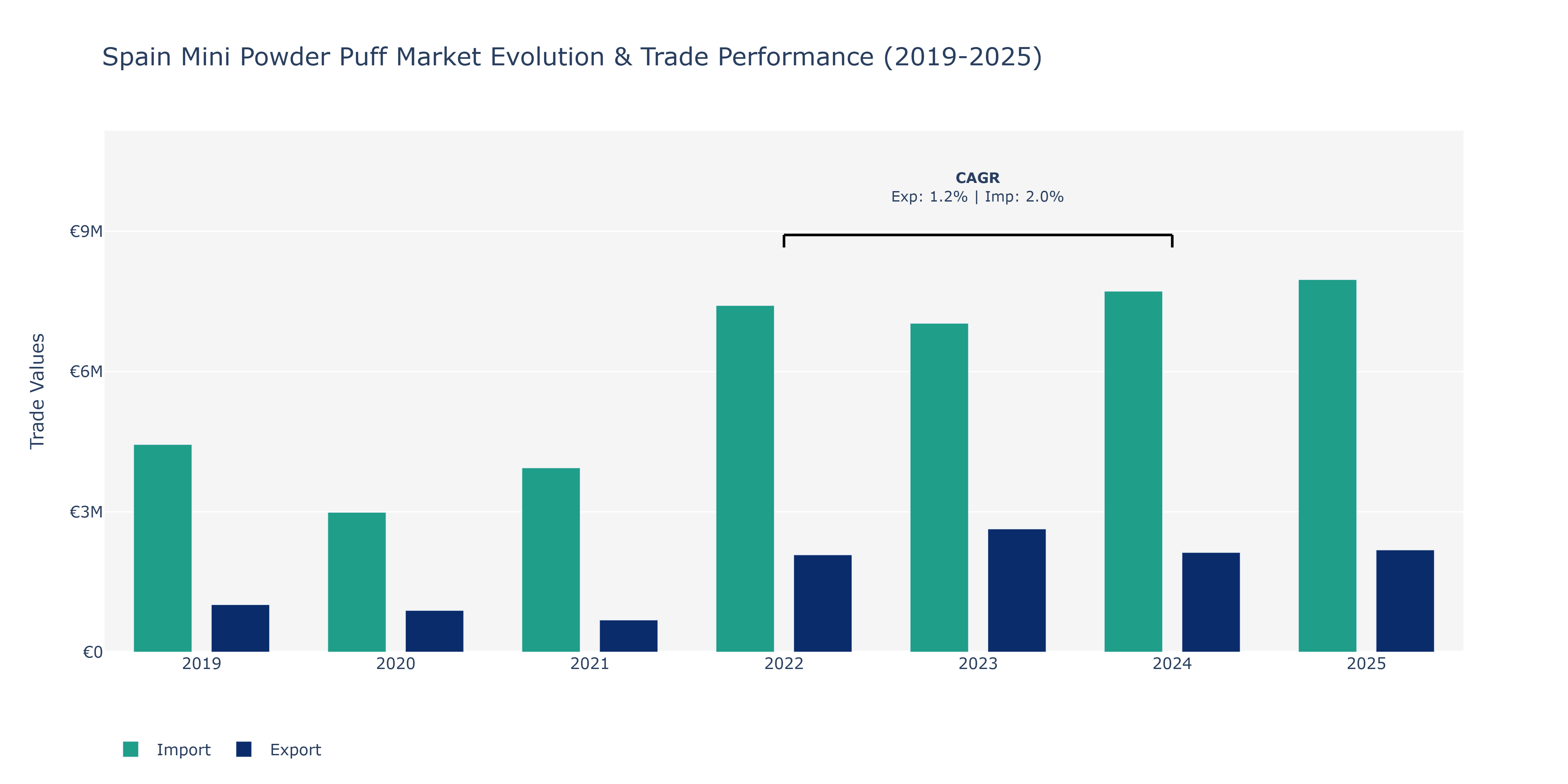 Spain Mini Powder Puff Market: Production & Trade Performance (2019-2025)