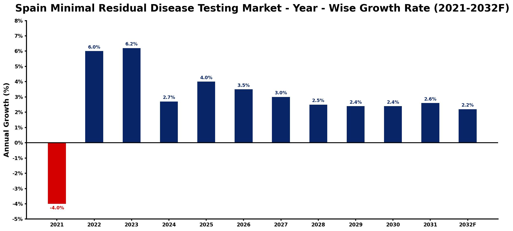Spain Minimal Residual Disease Testing Market Year-wise Growth Rate and Key Drivers