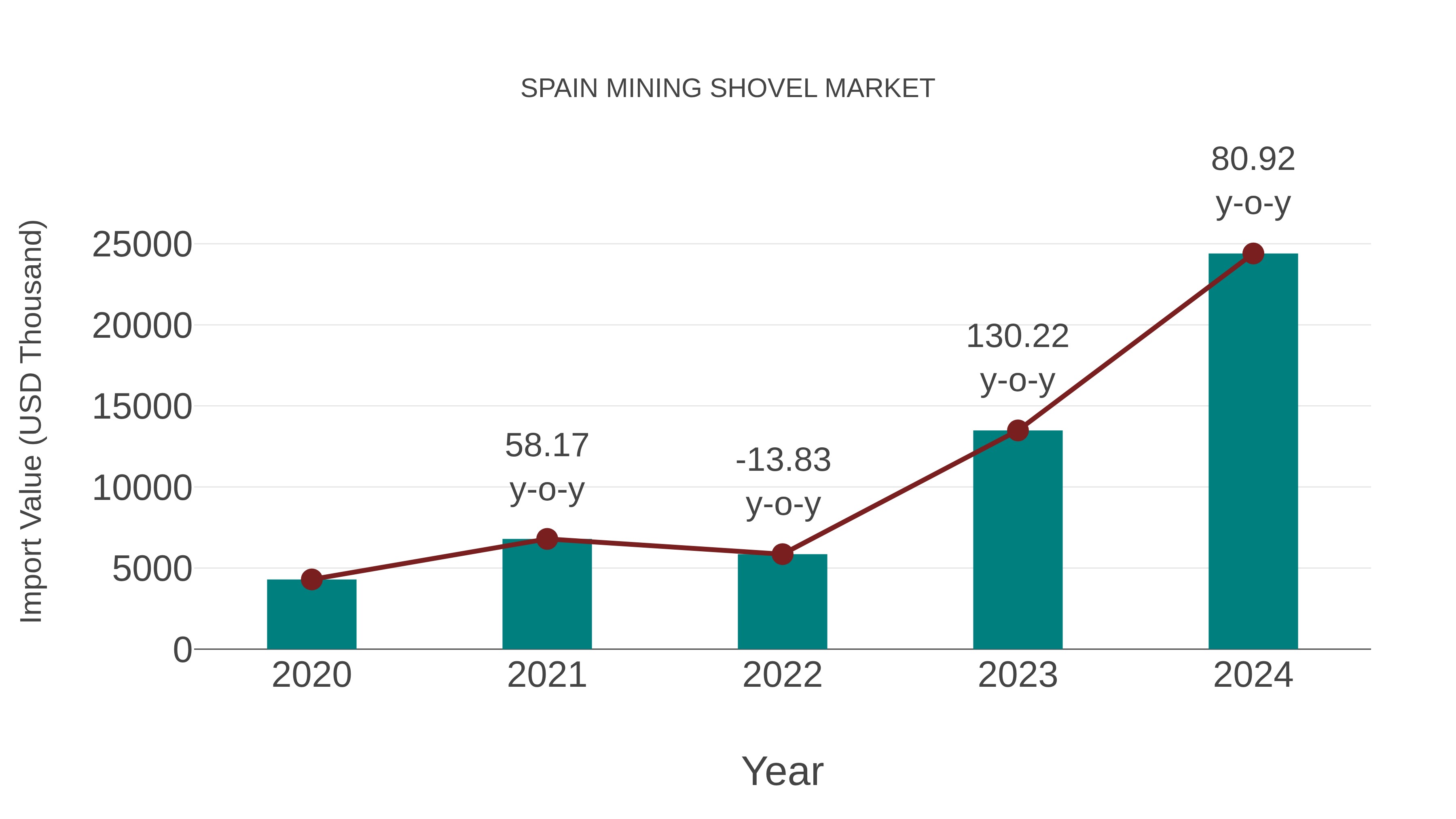  Spain Mining Shovel Market: Import Trend Analysis