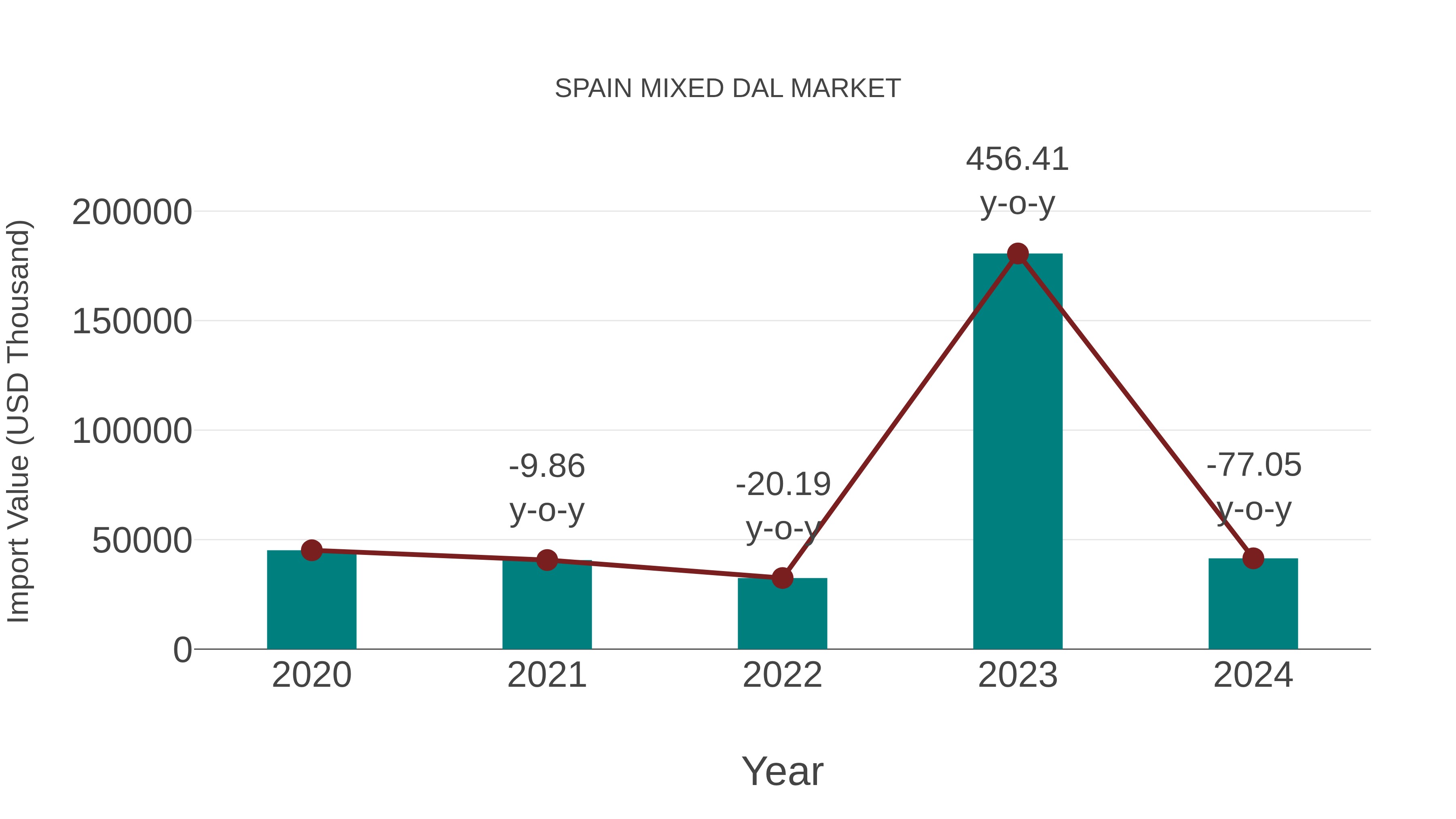 Spain Mixed Dal Market: Import Trend Analysis