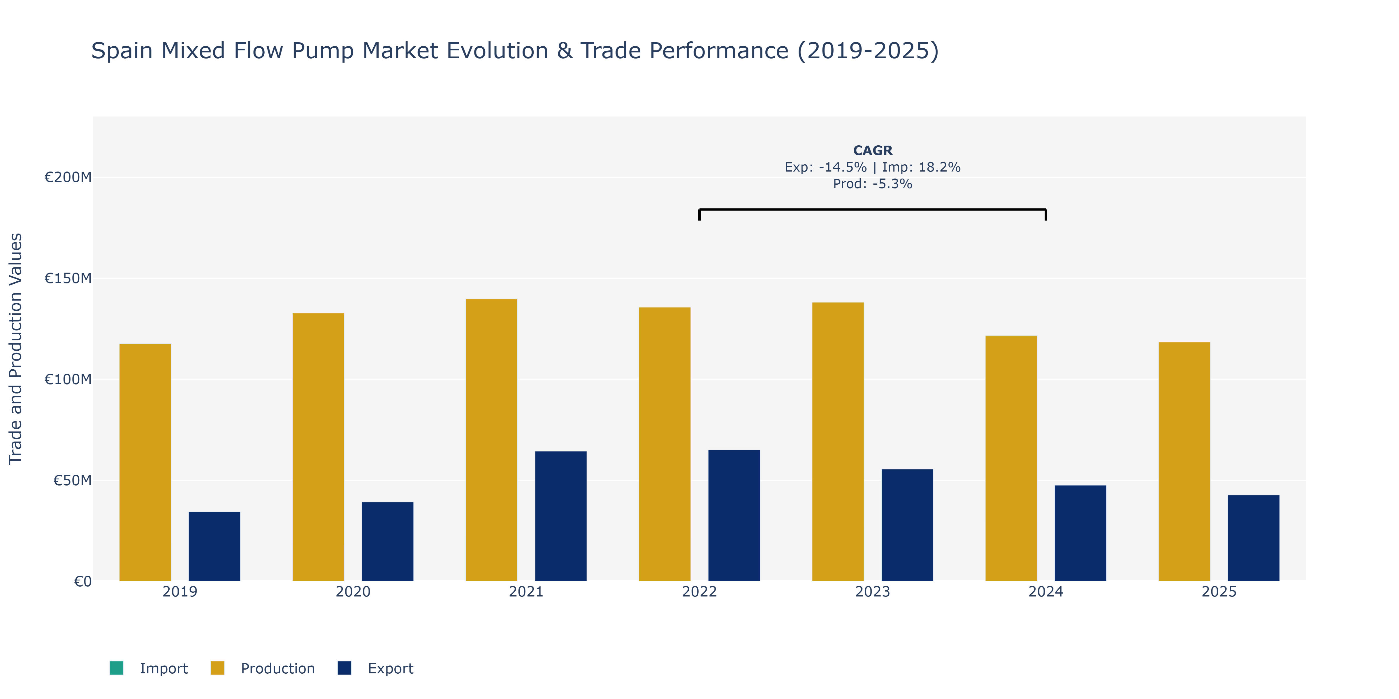 Spain Mixed Flow Pump Market: Production & Trade Performance (2019-2025)