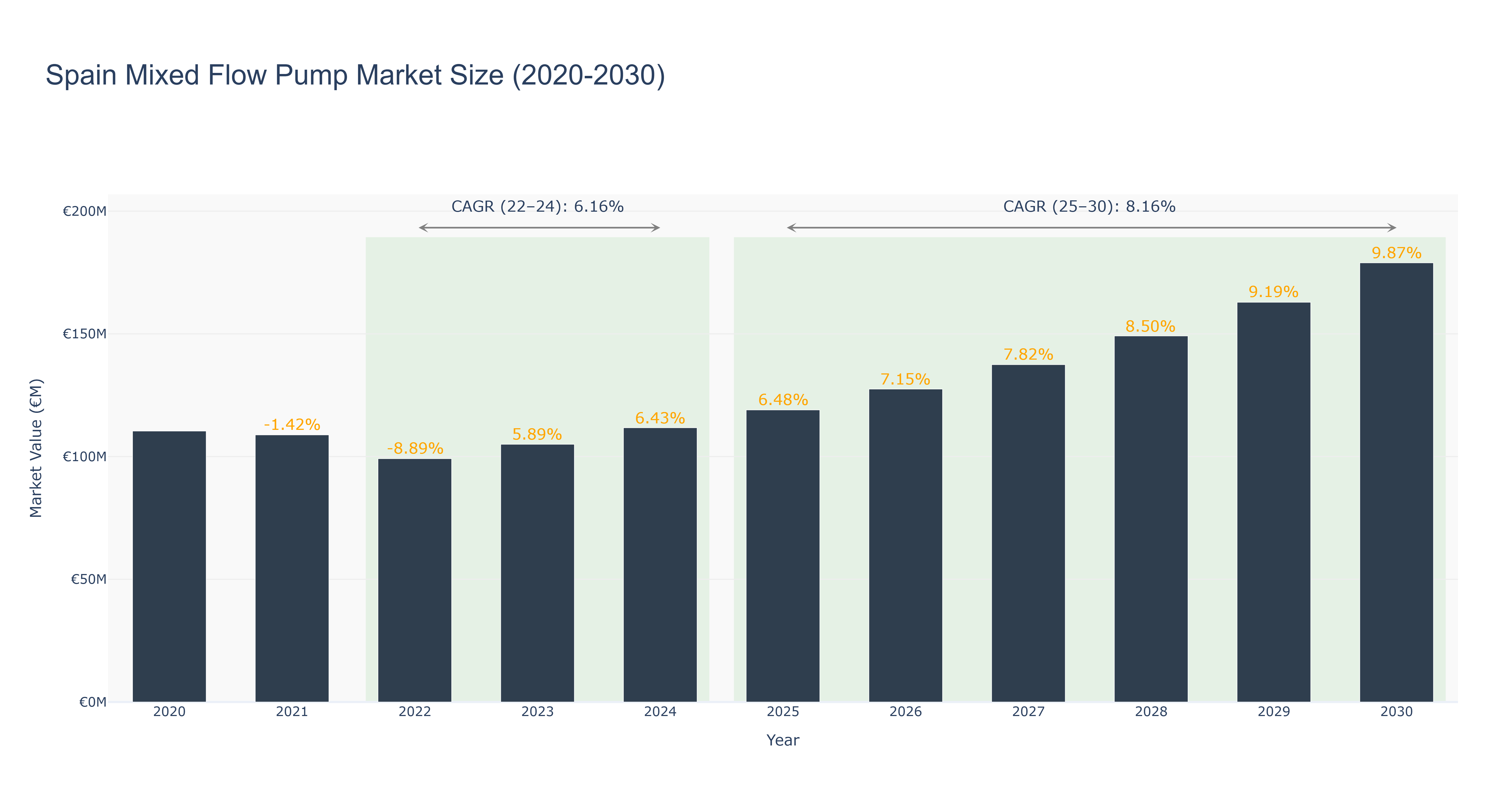 Spain Mixed Flow Pump Market Size (2020-2030)
