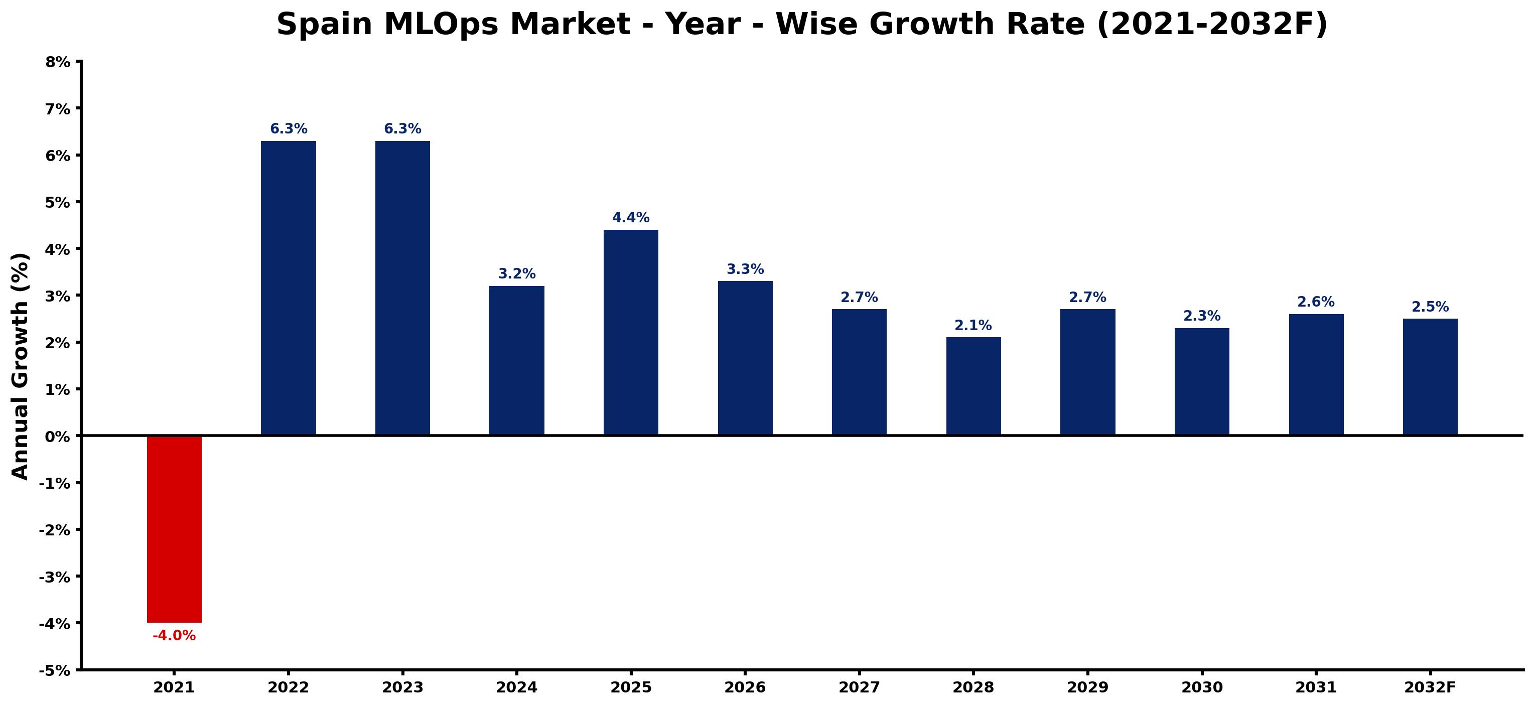Spain MLOps Market Year-wise Growth Rate and Key Drivers