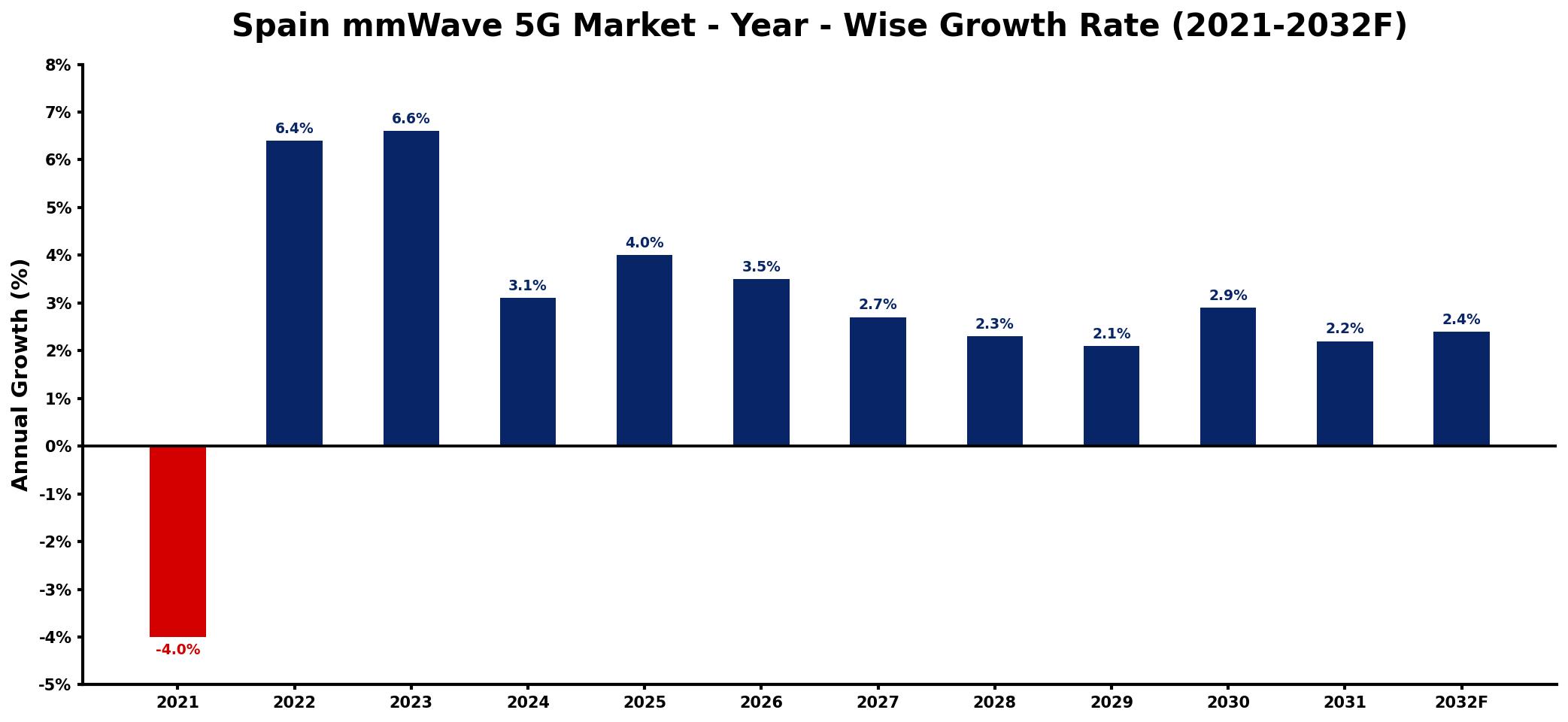 Spain mmWave 5G Market Year-wise Growth Rate and Key Drivers