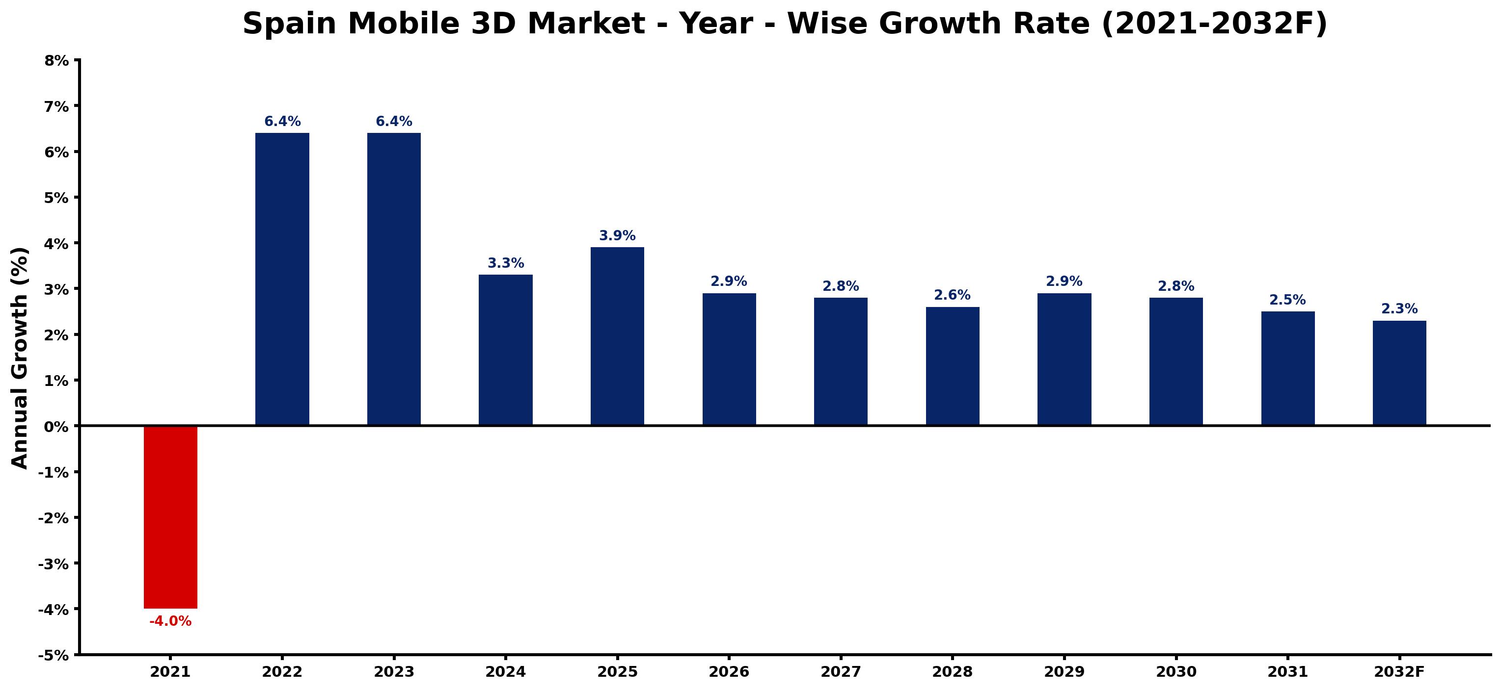 Spain Mobile 3D Market Year-wise Growth Rate and Key Drivers