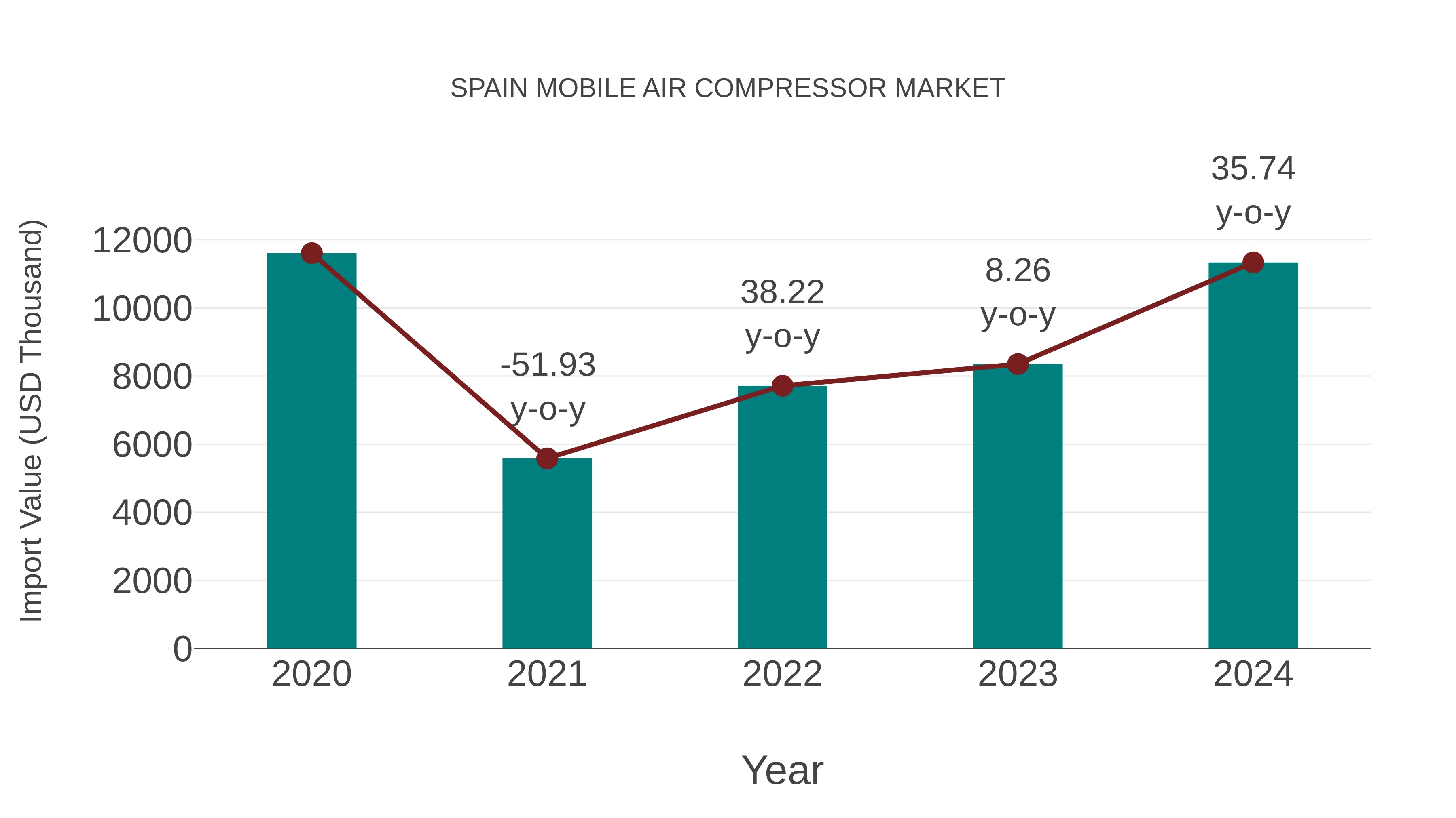  Spain Mobile Air Compressor Market: Import Trend Analysis