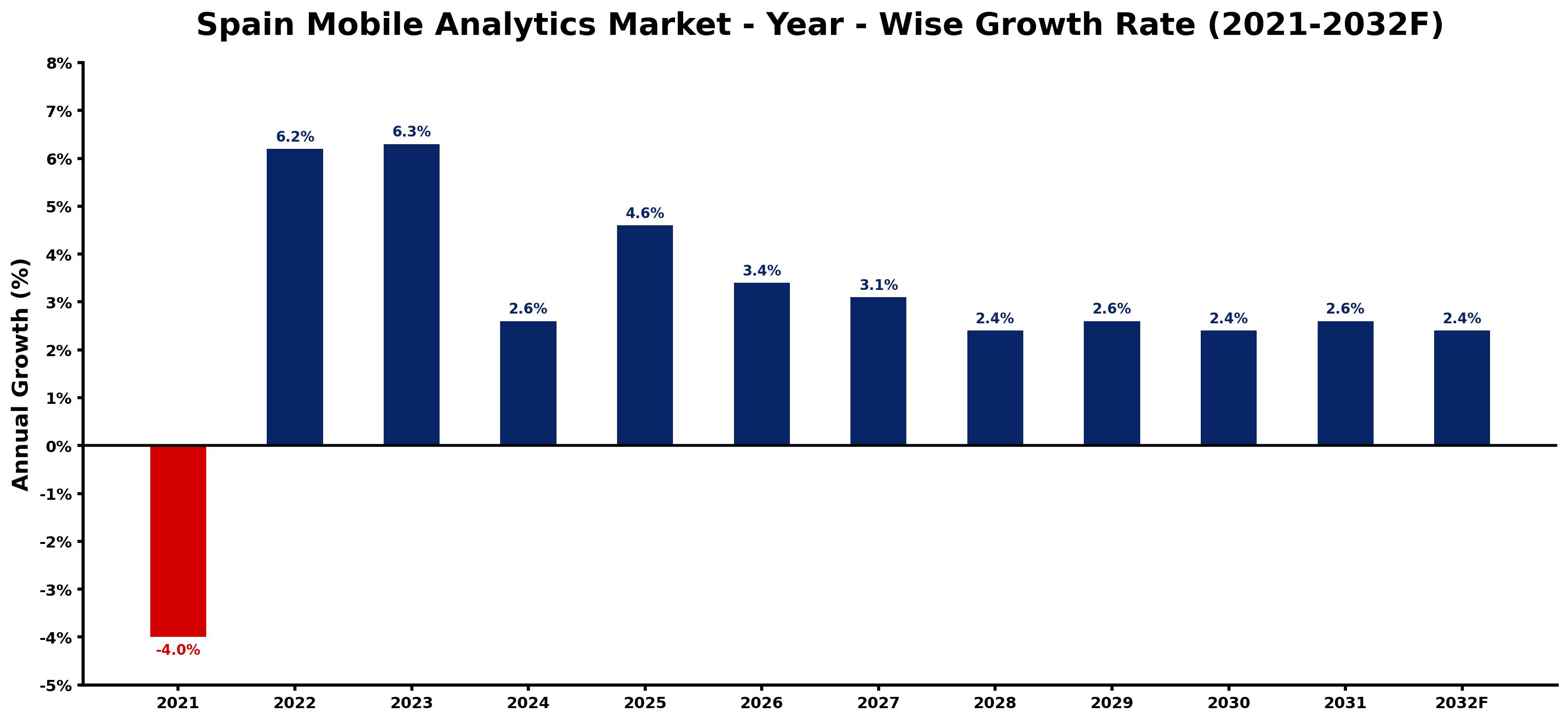 Spain Mobile Analytics Market Year-wise Growth Rate and Key Drivers