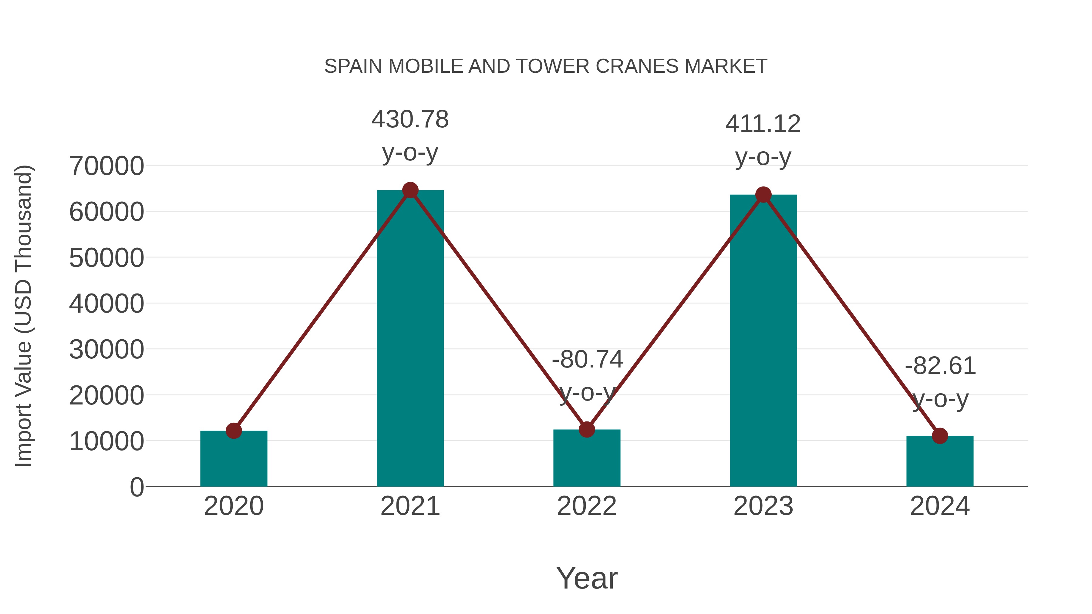 Spain Mobile and Tower Cranes Market: Import Trend Analysis