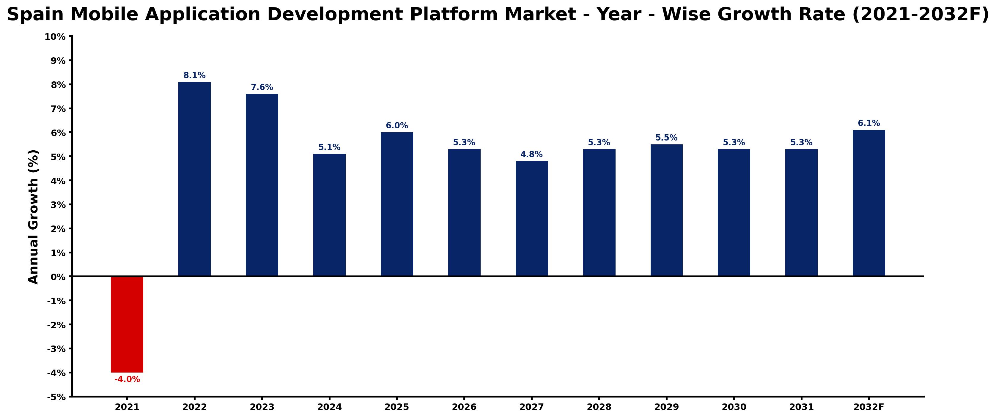 Spain Mobile Application Development Platform Market Year-wise Growth Rate and Key Drivers