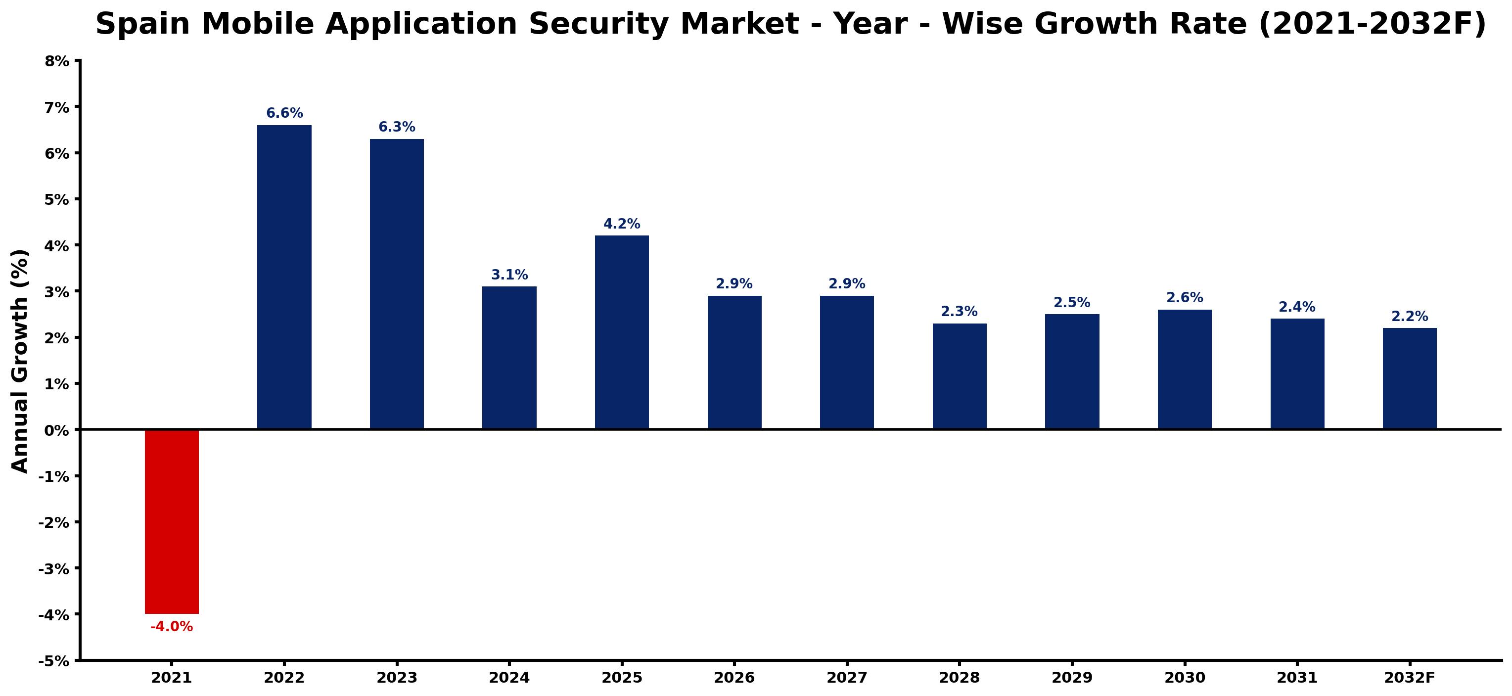 Spain Mobile Application Security Market Year-wise Growth Rate and Key Drivers