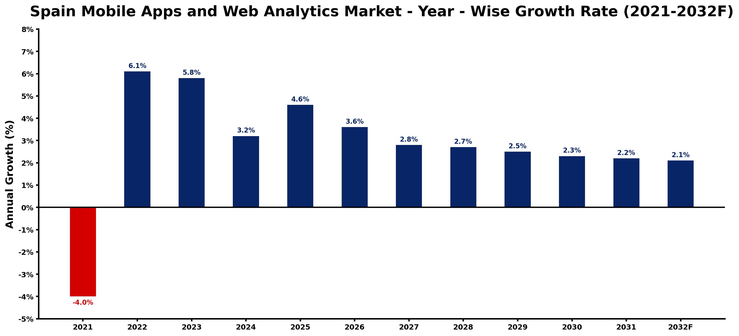 Spain Mobile Apps and Web Analytics Market Year-wise Growth Rate and Key Drivers