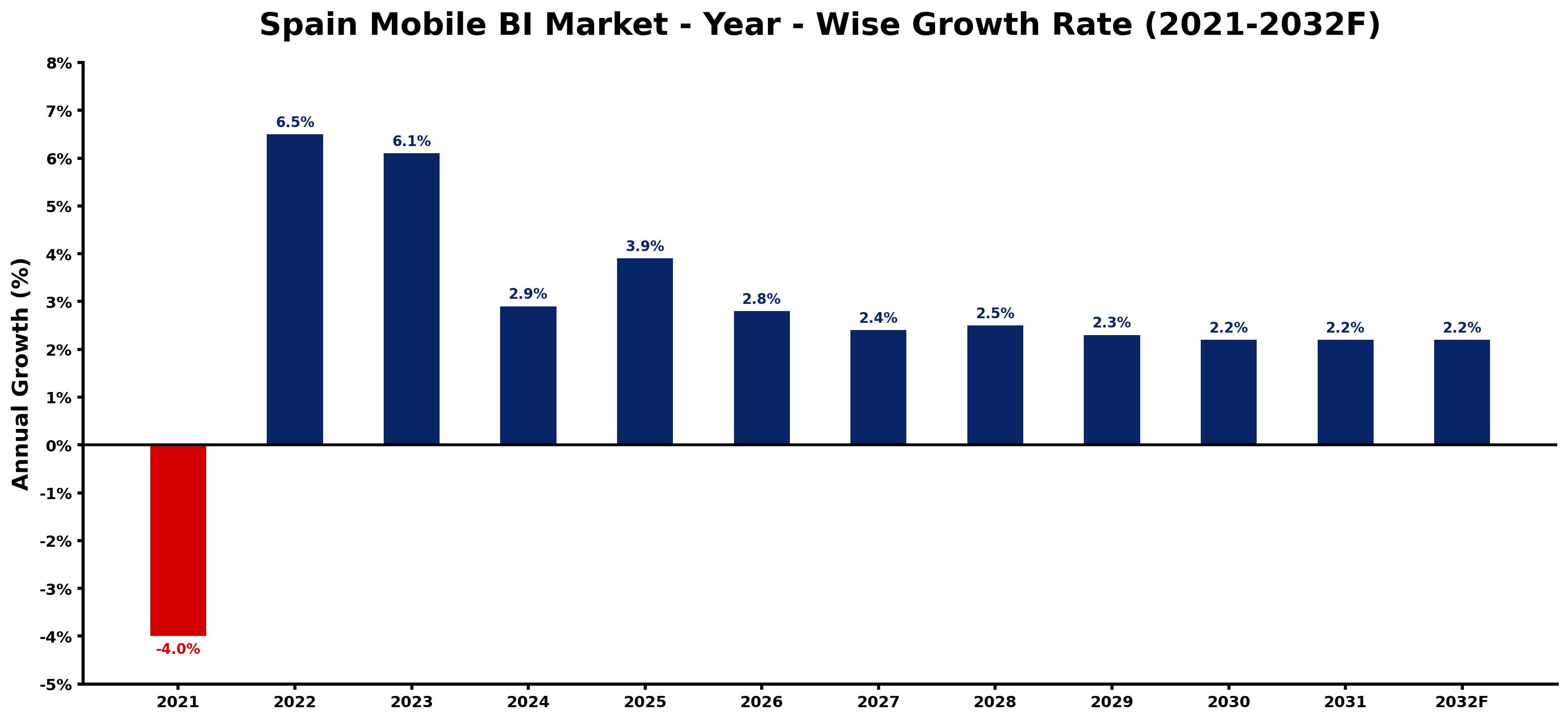 Spain Mobile BI Market Year-wise Growth Rate and Key Drivers