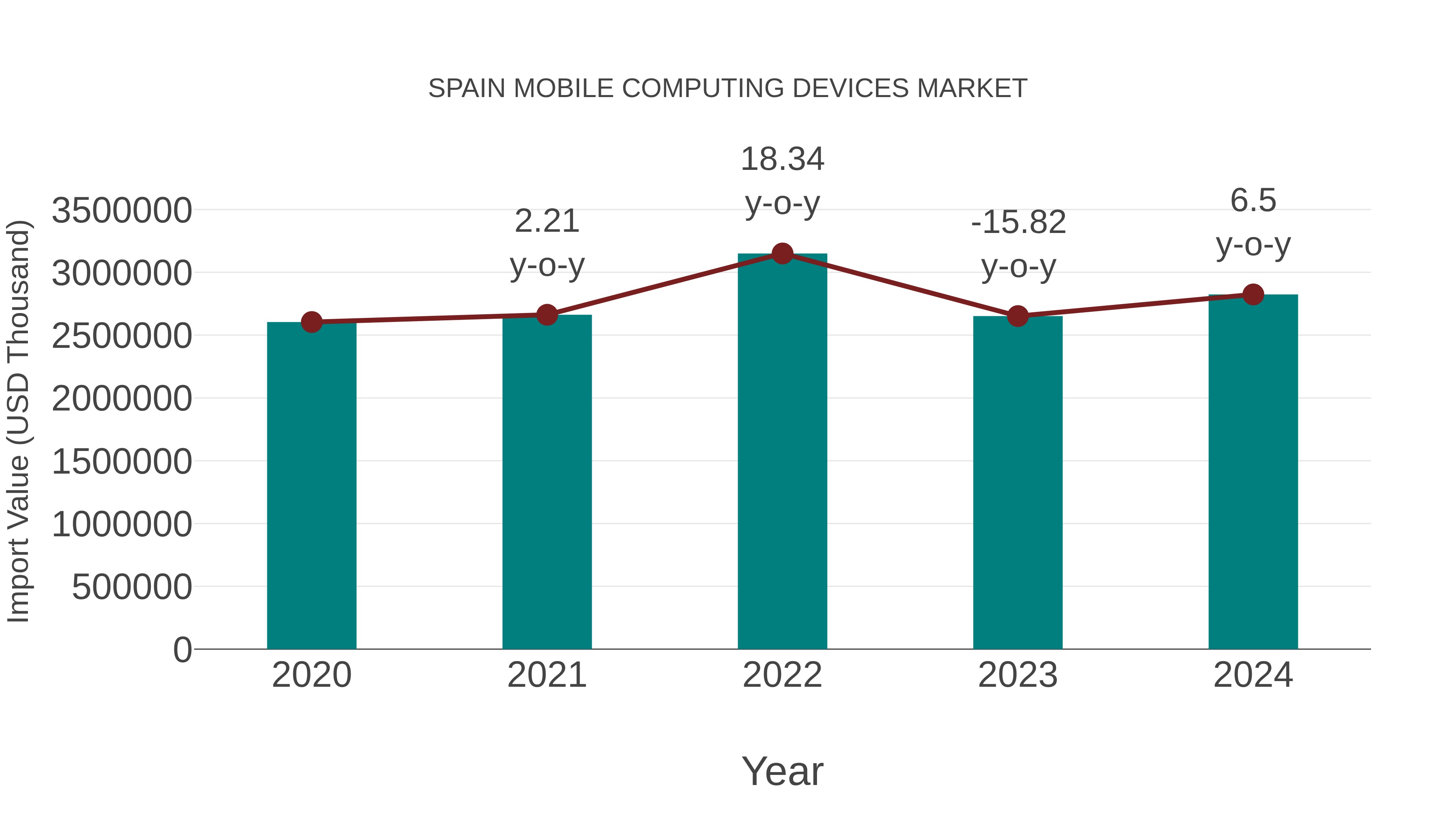  Spain Mobile Computing Devices Market: Import Trend Analysis