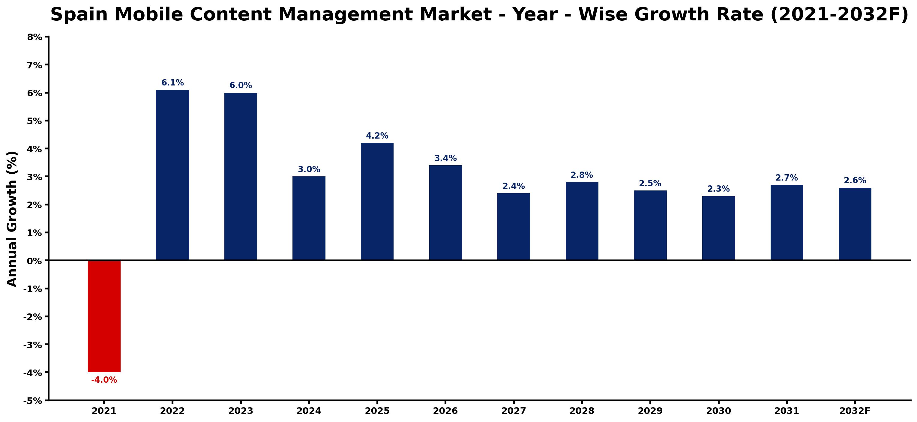 Spain Mobile Content Management Market Year-wise Growth Rate and Key Drivers