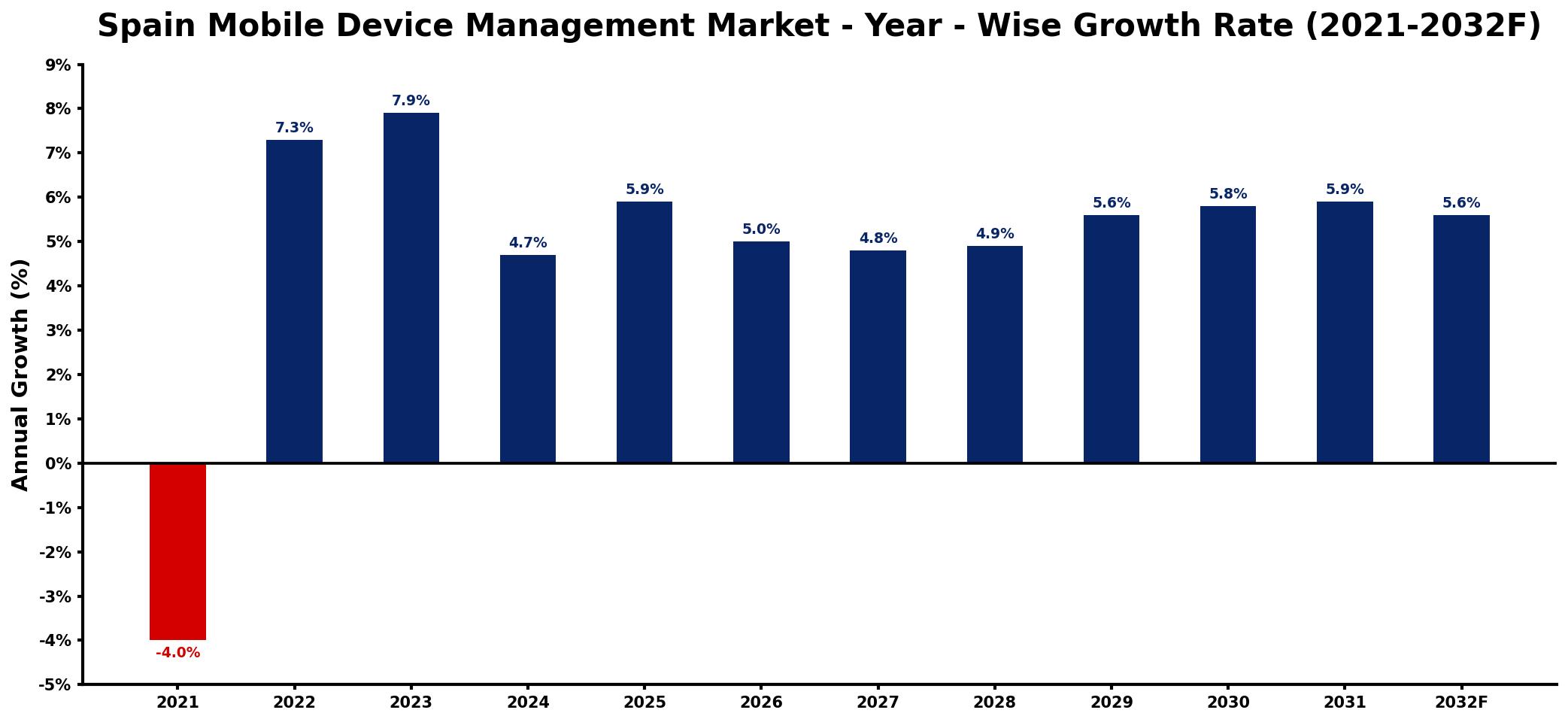 Spain Mobile Device Management Market Year-wise Growth Rate and Key Drivers