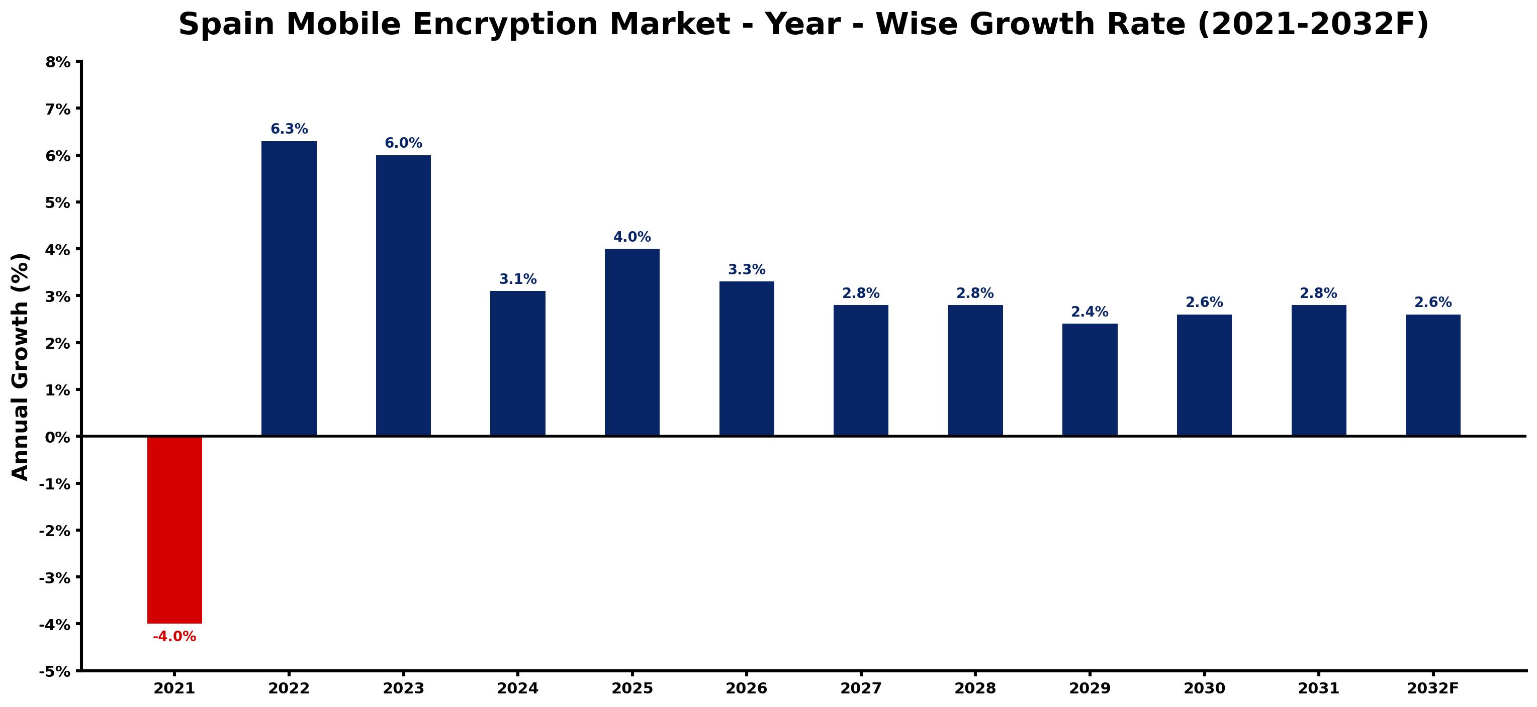 Spain Mobile Encryption Market Year-wise Growth Rate and Key Drivers
