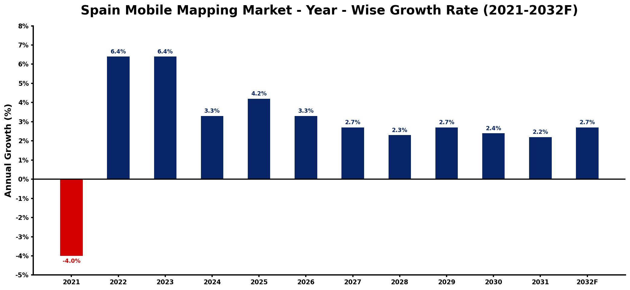 Spain Mobile Mapping Market Year-wise Growth Rate and Key Drivers