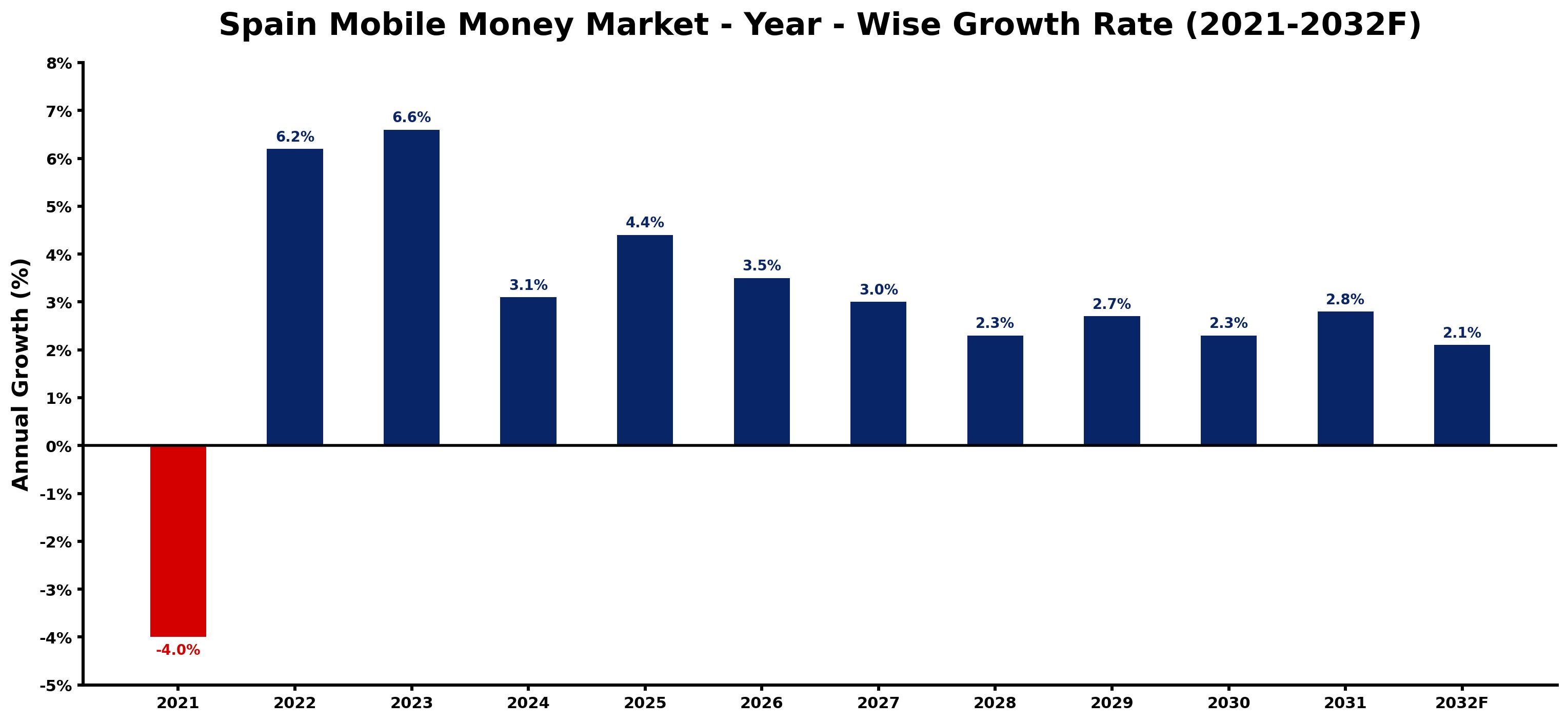 Spain Mobile Money Market Year-wise Growth Rate and Key Drivers