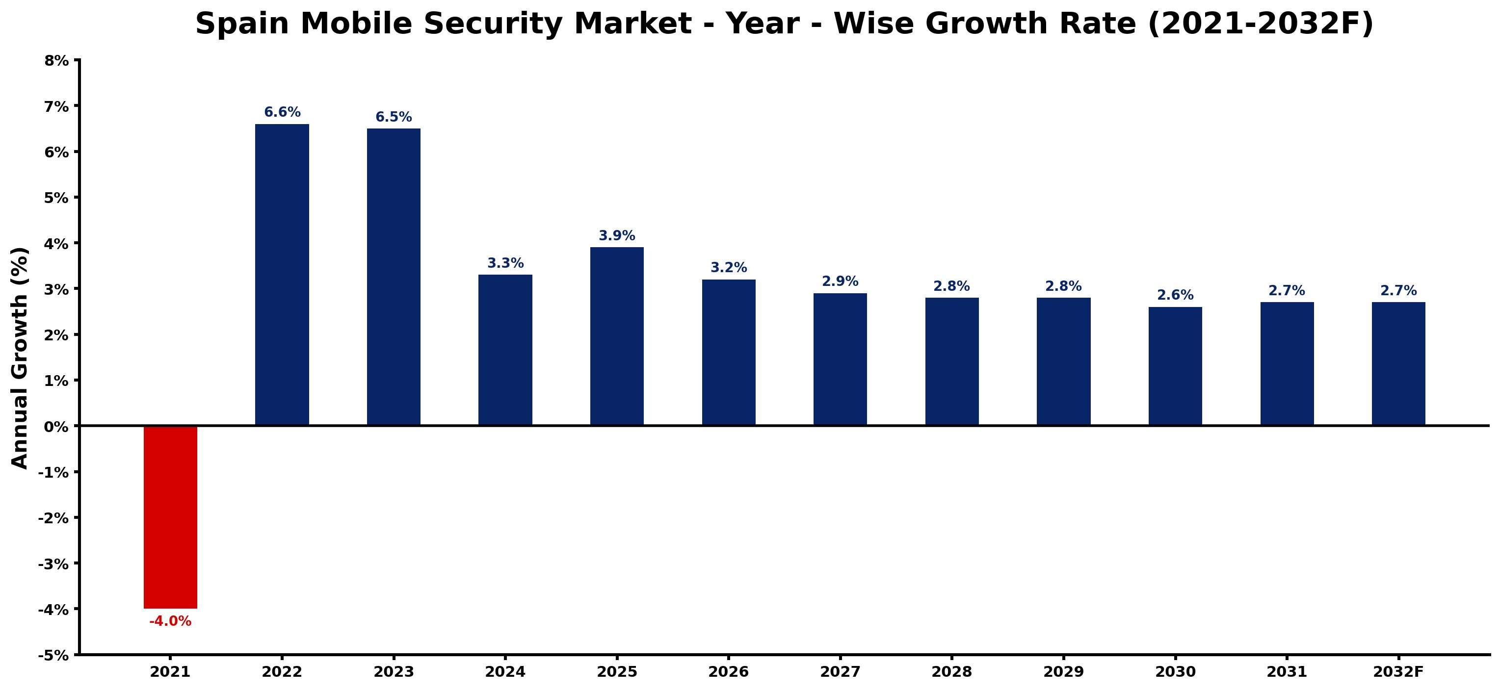 Spain Mobile Security Market Year-wise Growth Rate and Key Drivers