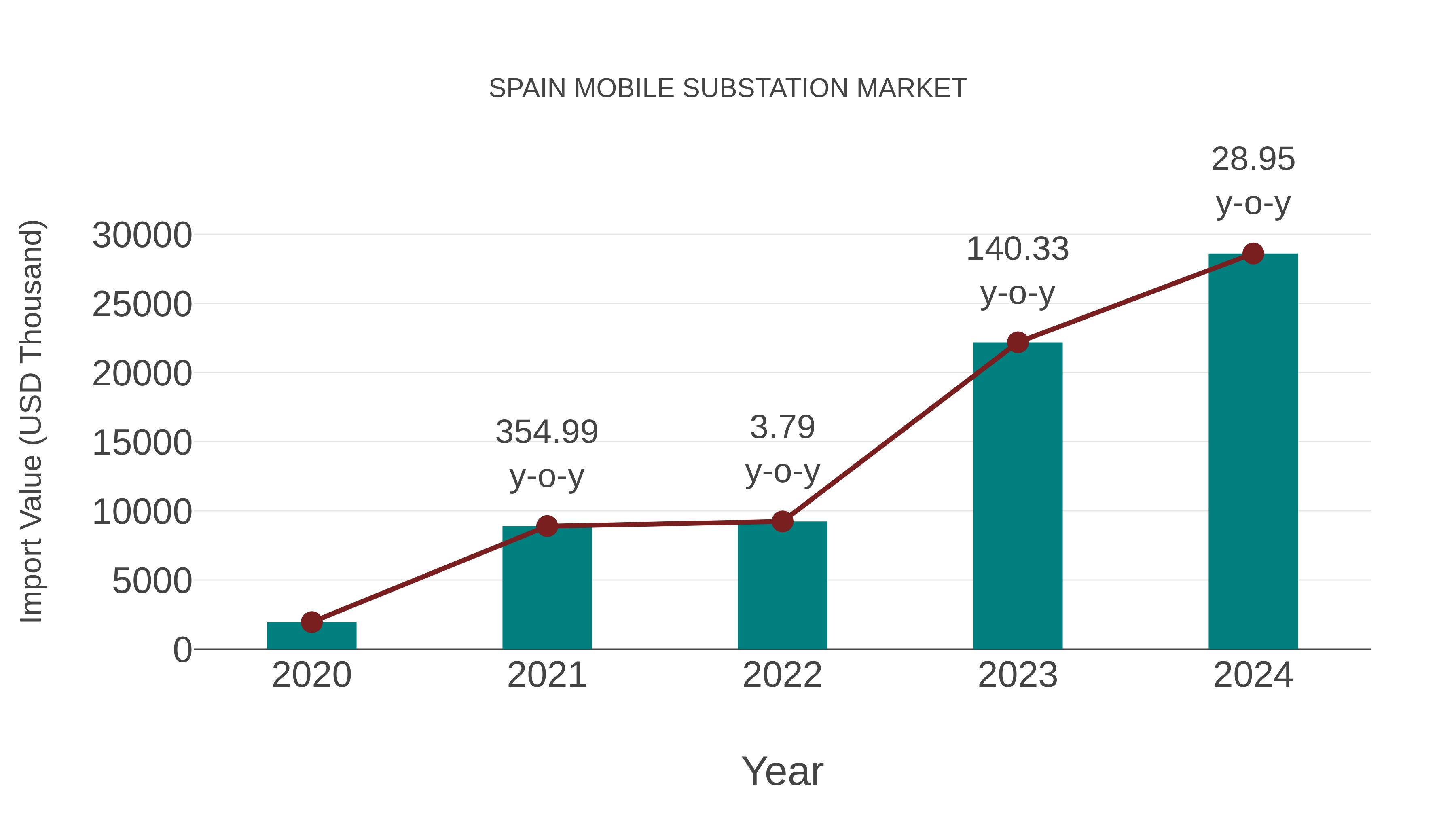  Spain Mobile Substation Market: Import Trend Analysis