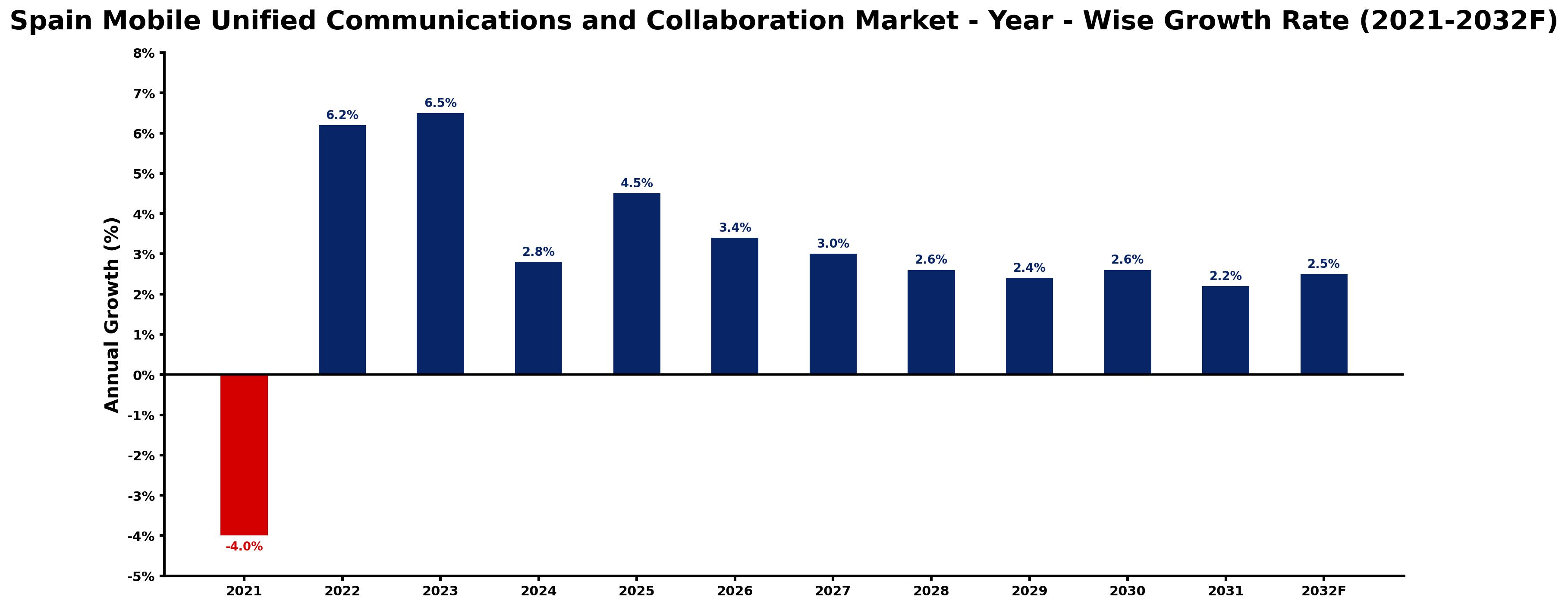 Spain Mobile Unified Communications and Collaboration Market Year-wise Growth Rate and Key Drivers