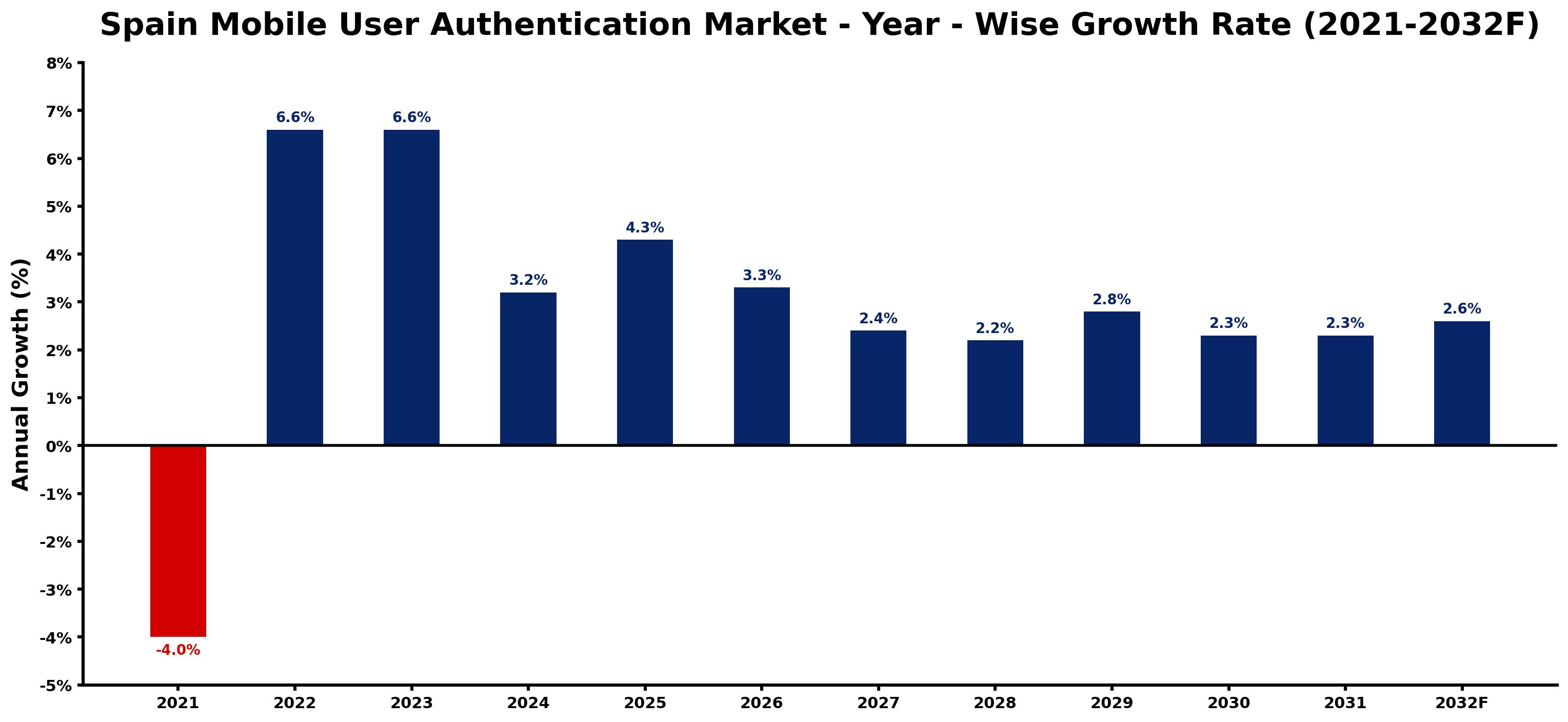 Spain Mobile User Authentication Market Year-wise Growth Rate and Key Drivers