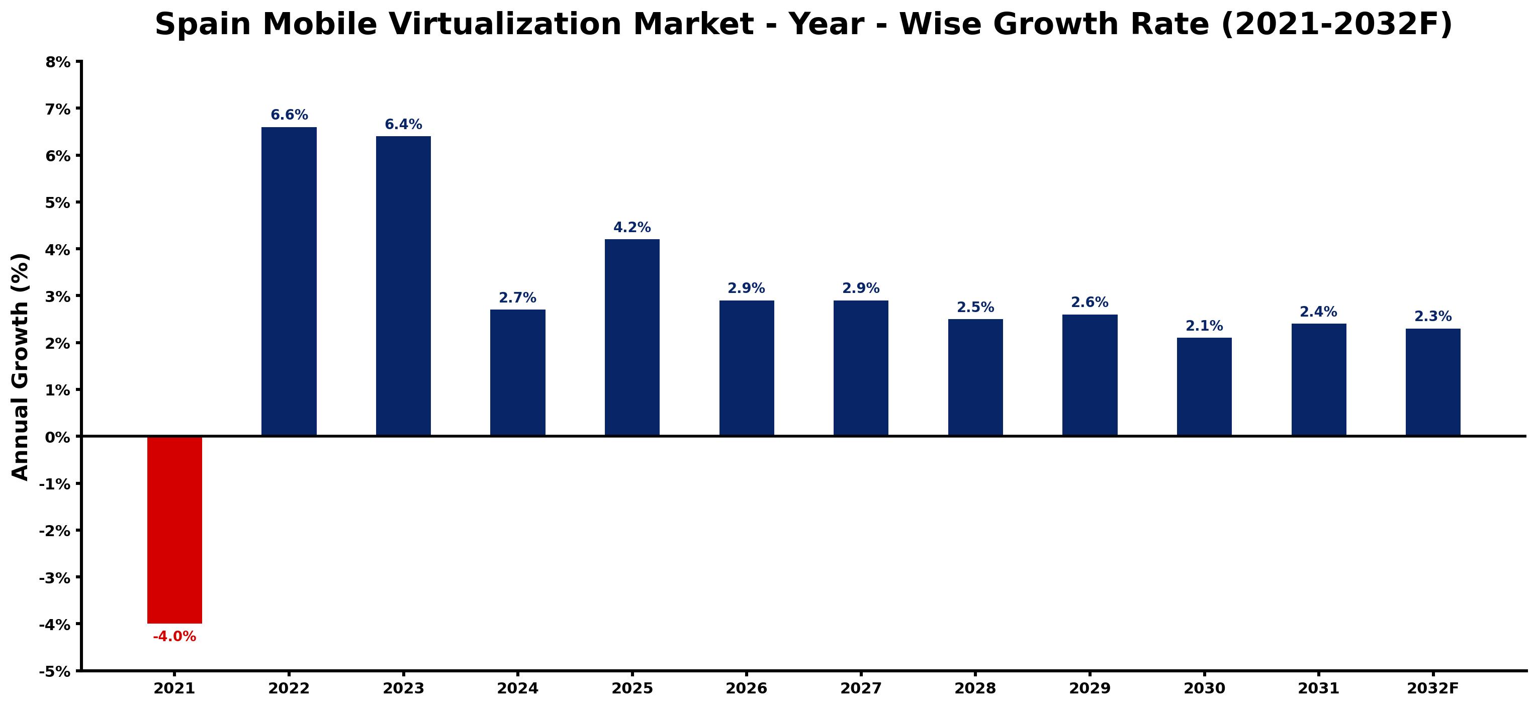 Spain Mobile Virtualization Market Year-wise Growth Rate and Key Drivers