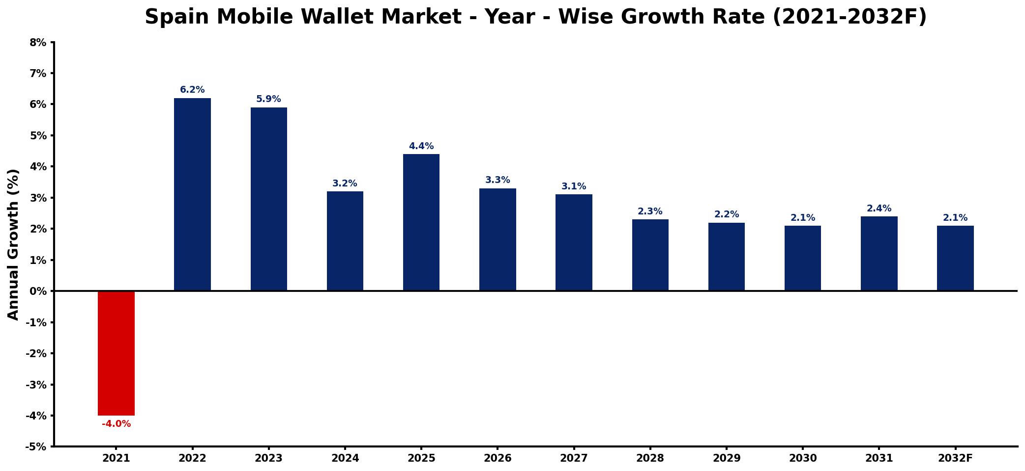 Spain Mobile Wallet Market Year-wise Growth Rate and Key Drivers