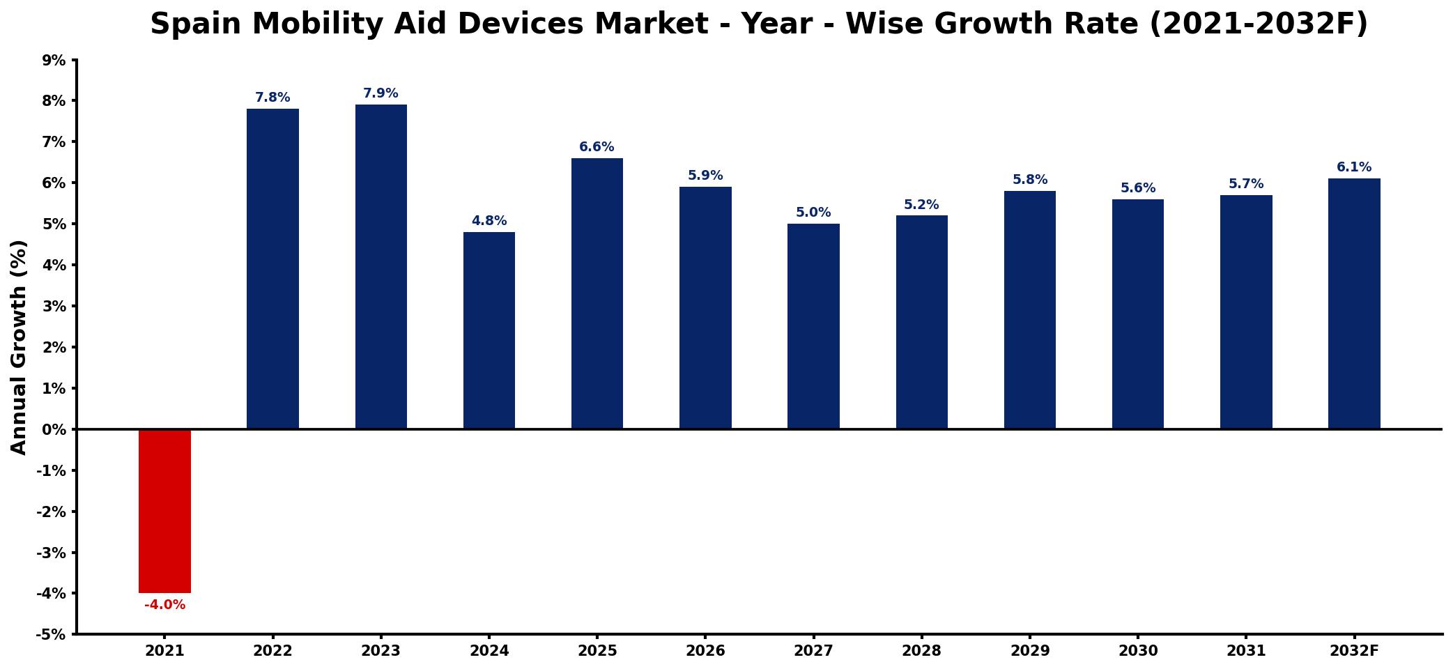 Spain Mobility Aid Devices Market Year-wise Growth Rate and Key Drivers