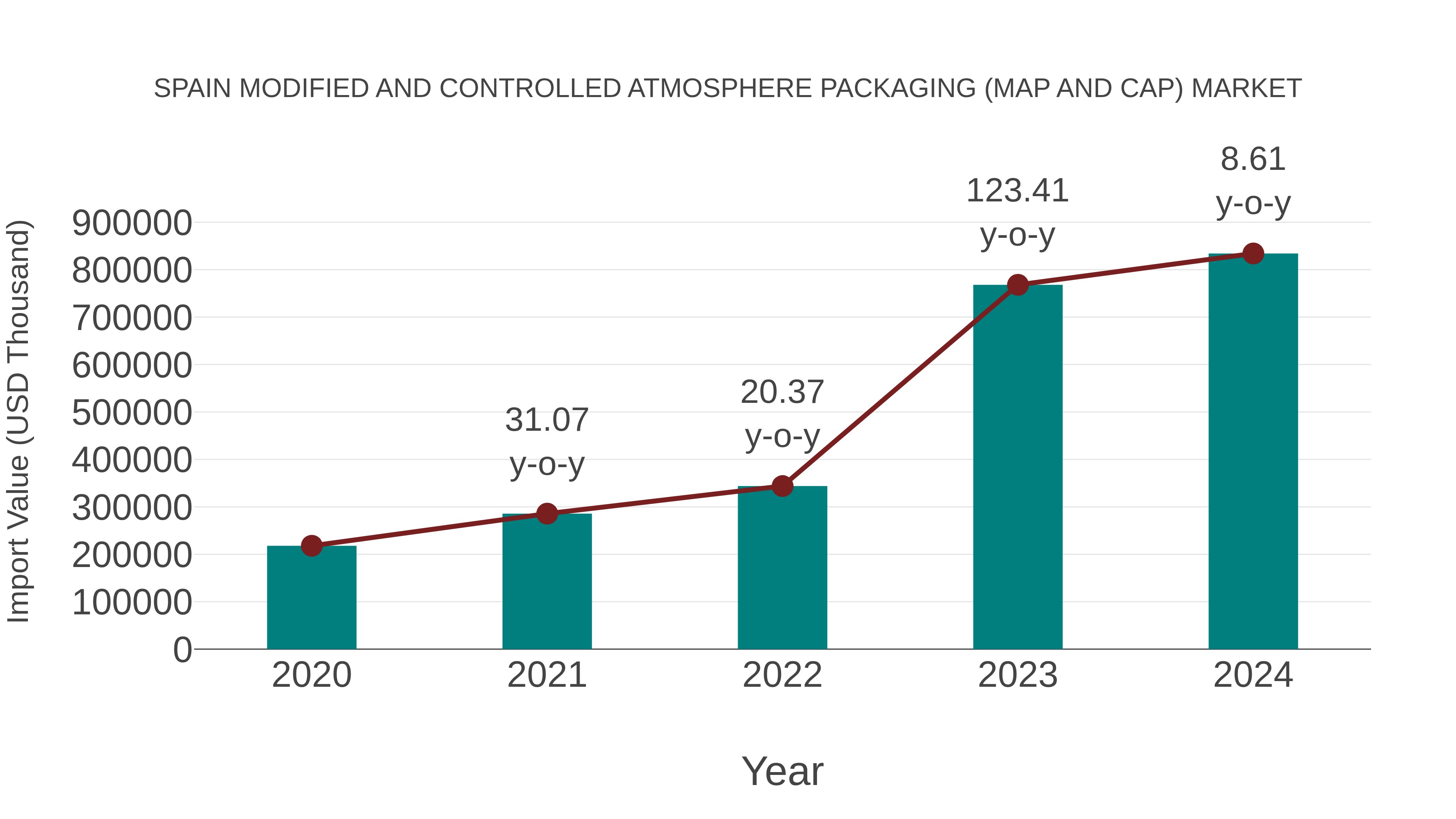  Spain Modified and Controlled Atmosphere Packaging (Map and Cap) Market: Import Trend Analysis