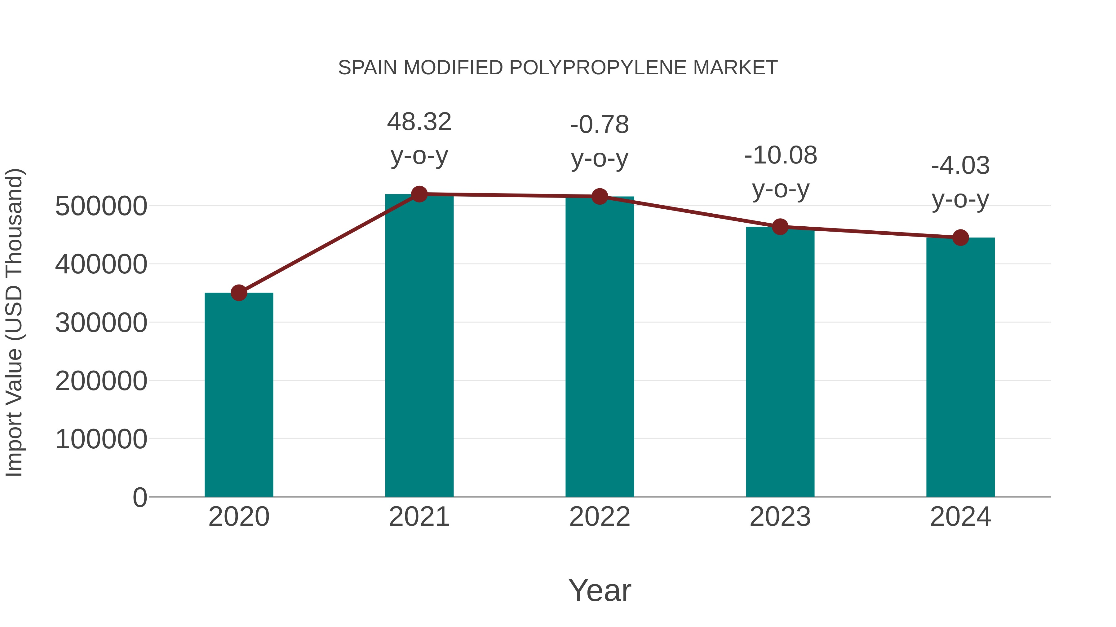  Spain Modified Polypropylene Market: Import Trend Analysis