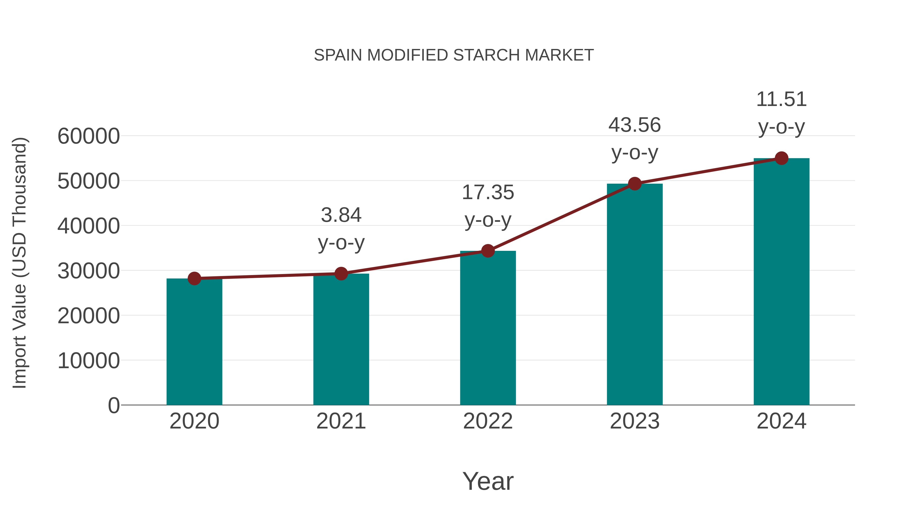  Spain Modified Starch Market: Import Trend Analysis