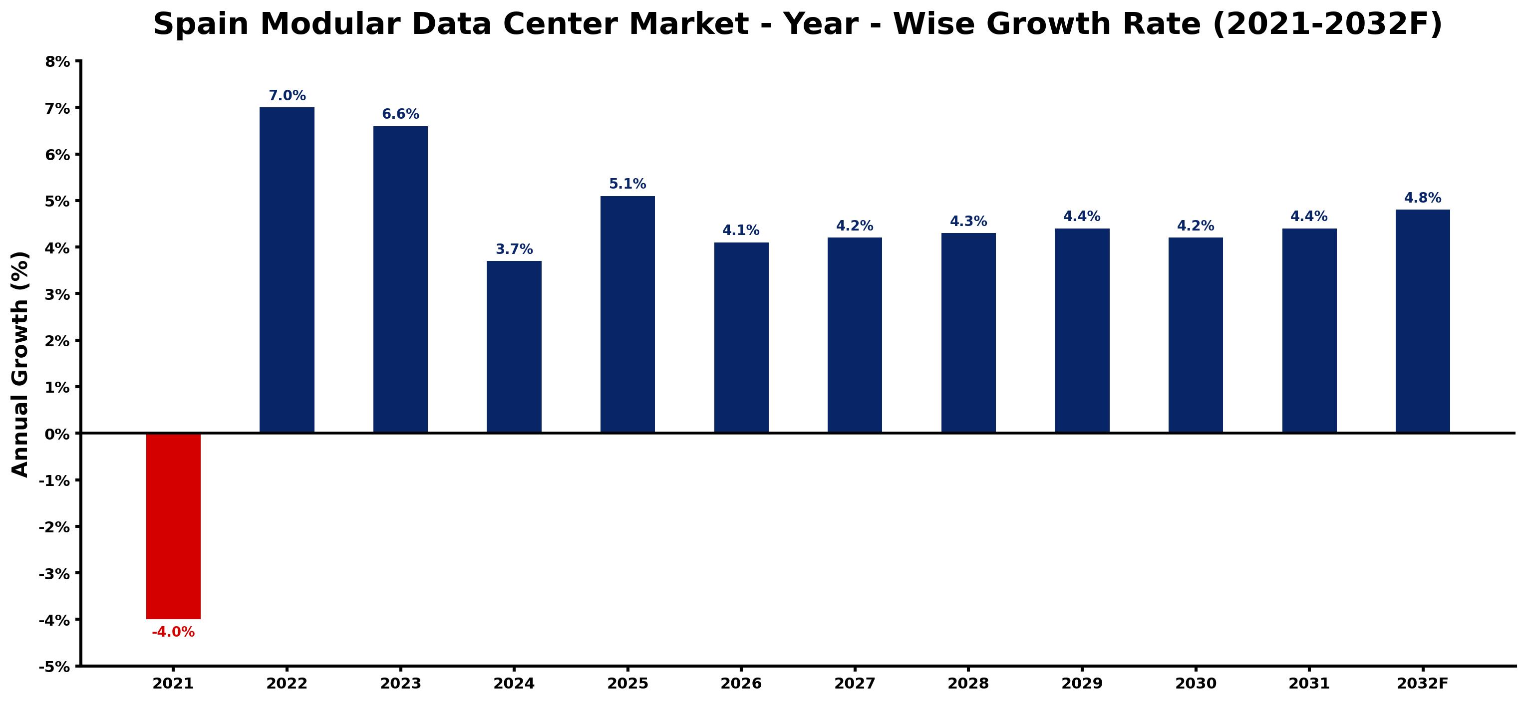 Spain Modular Data Center Market Year-wise Growth Rate and Key Drivers