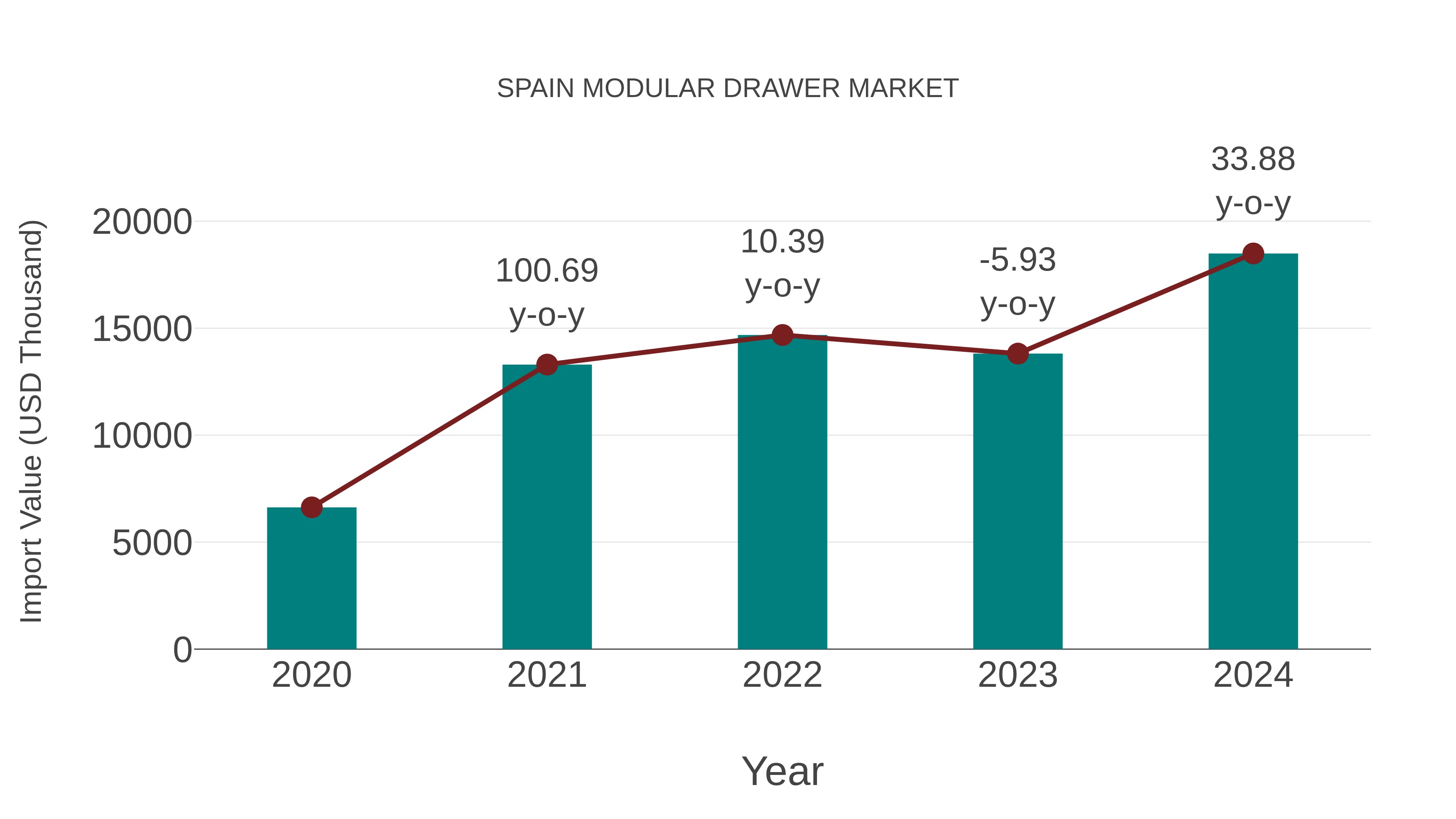 Spain Modular Drawer Market: Import Trend Analysis