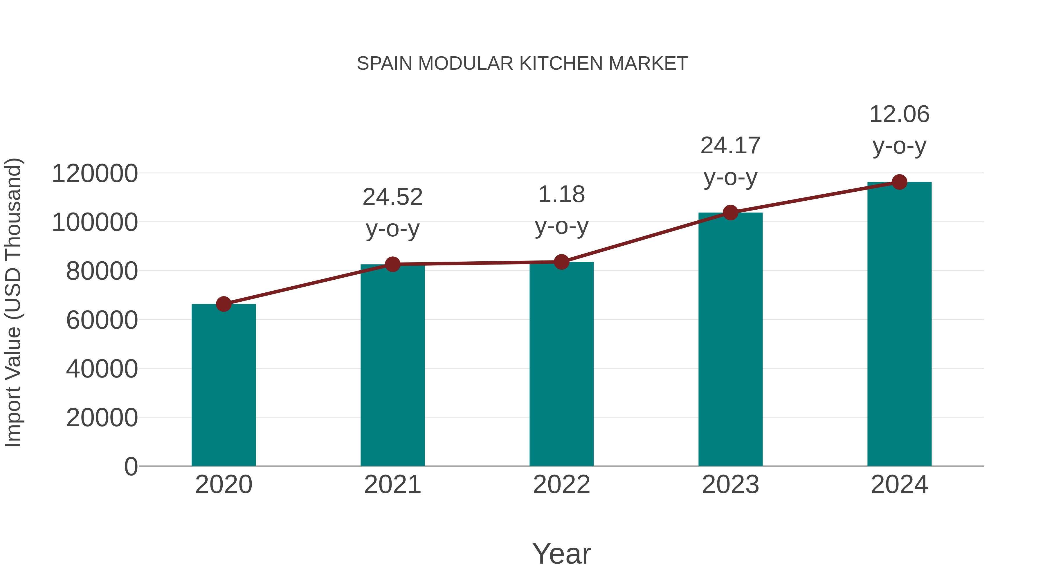  Spain Modular Kitchen Market: Import Trend Analysis