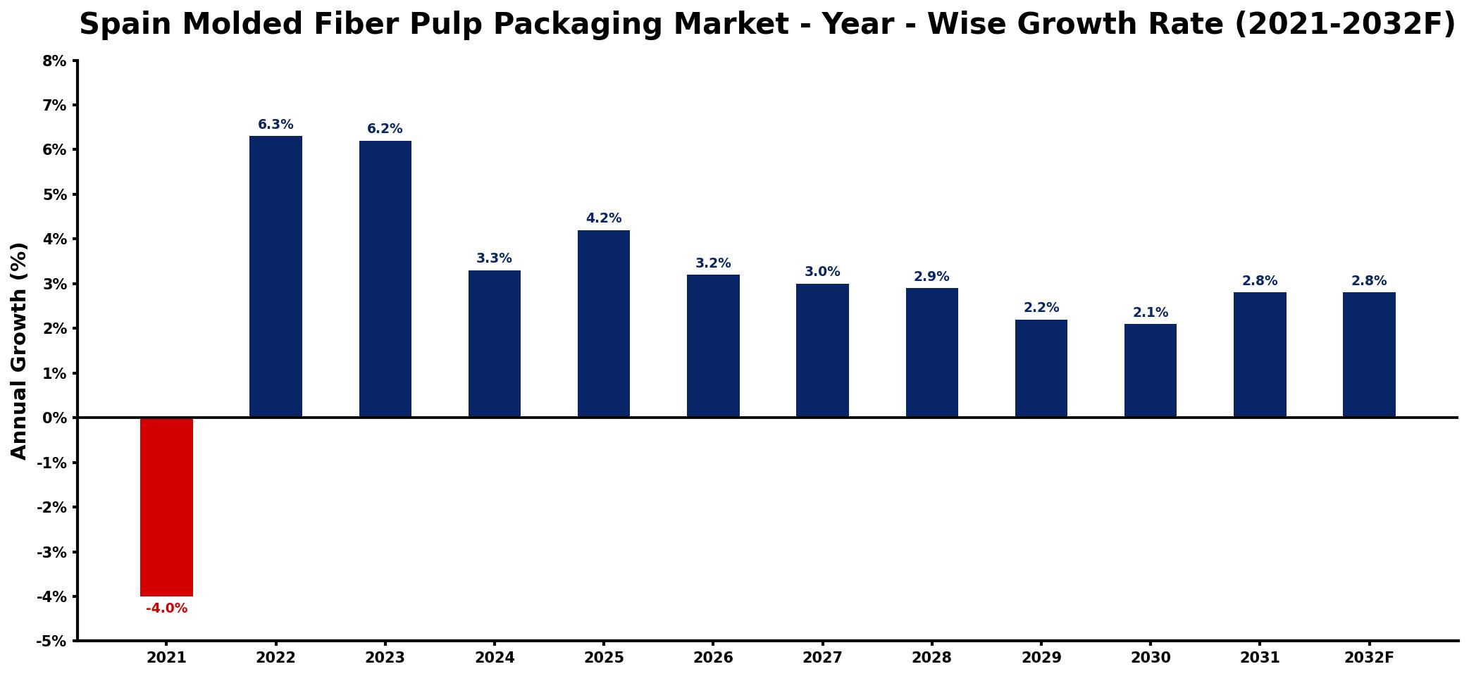 Spain Molded Fiber Pulp Packaging Market Year-wise Growth Rate and Key Drivers