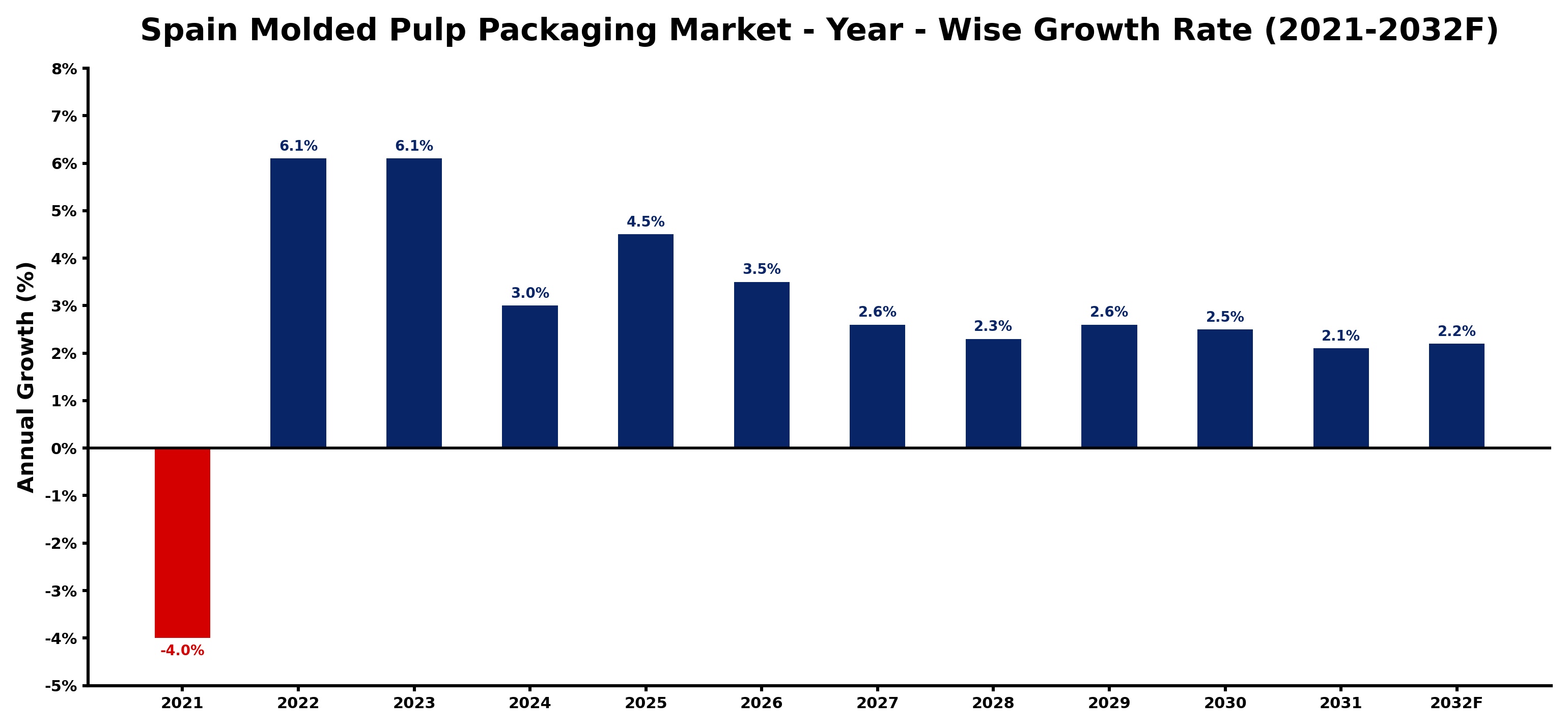 Spain Molded Pulp Packaging Market Year-wise Growth Rate and Key Drivers