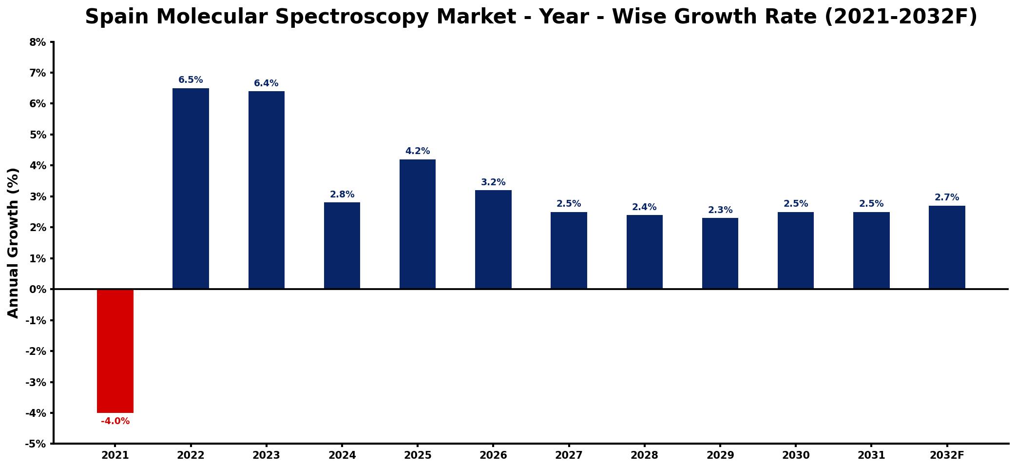 Spain Molecular Spectroscopy Market Year-wise Growth Rate and Key Drivers
