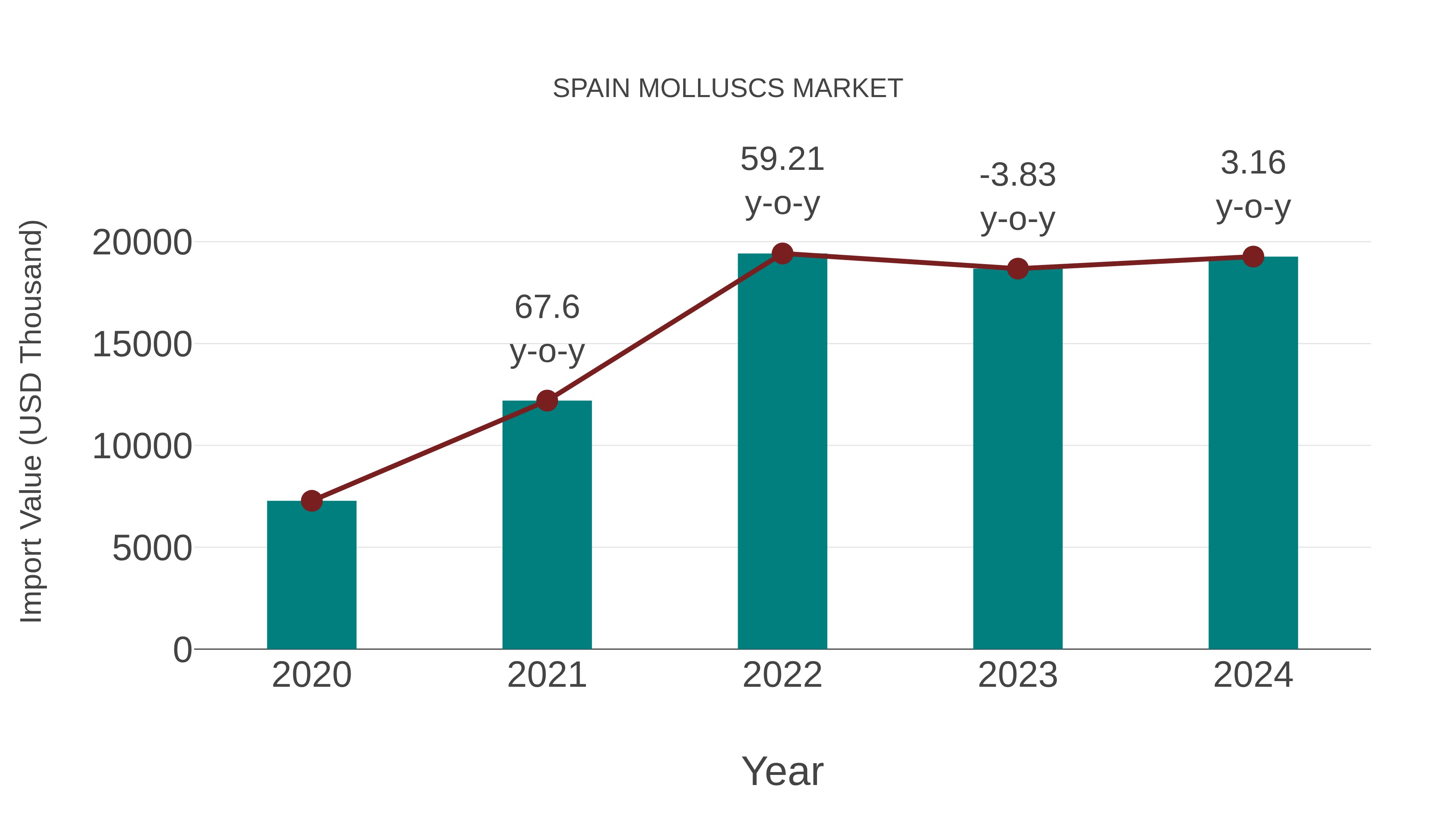  Spain Molluscs Market: Import Trend Analysis