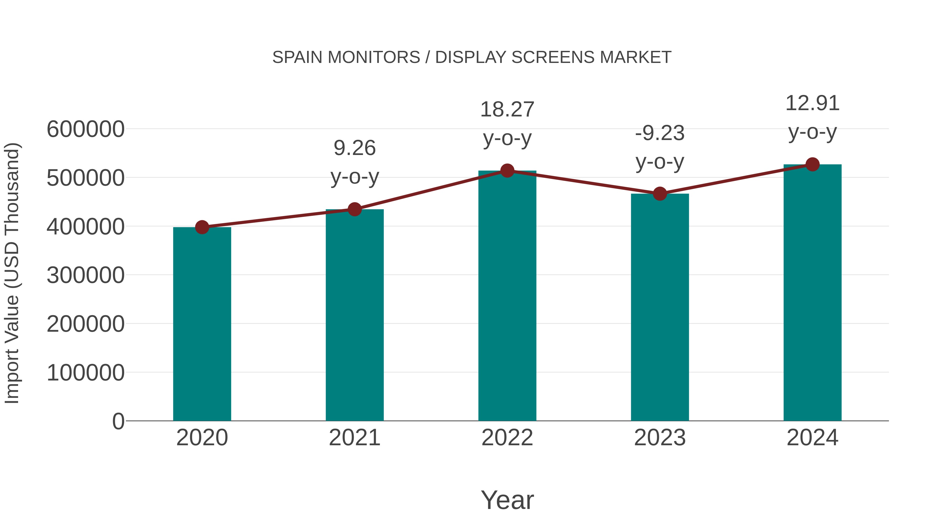 Spain Monitors / Display Screens Market: Import Trend Analysis